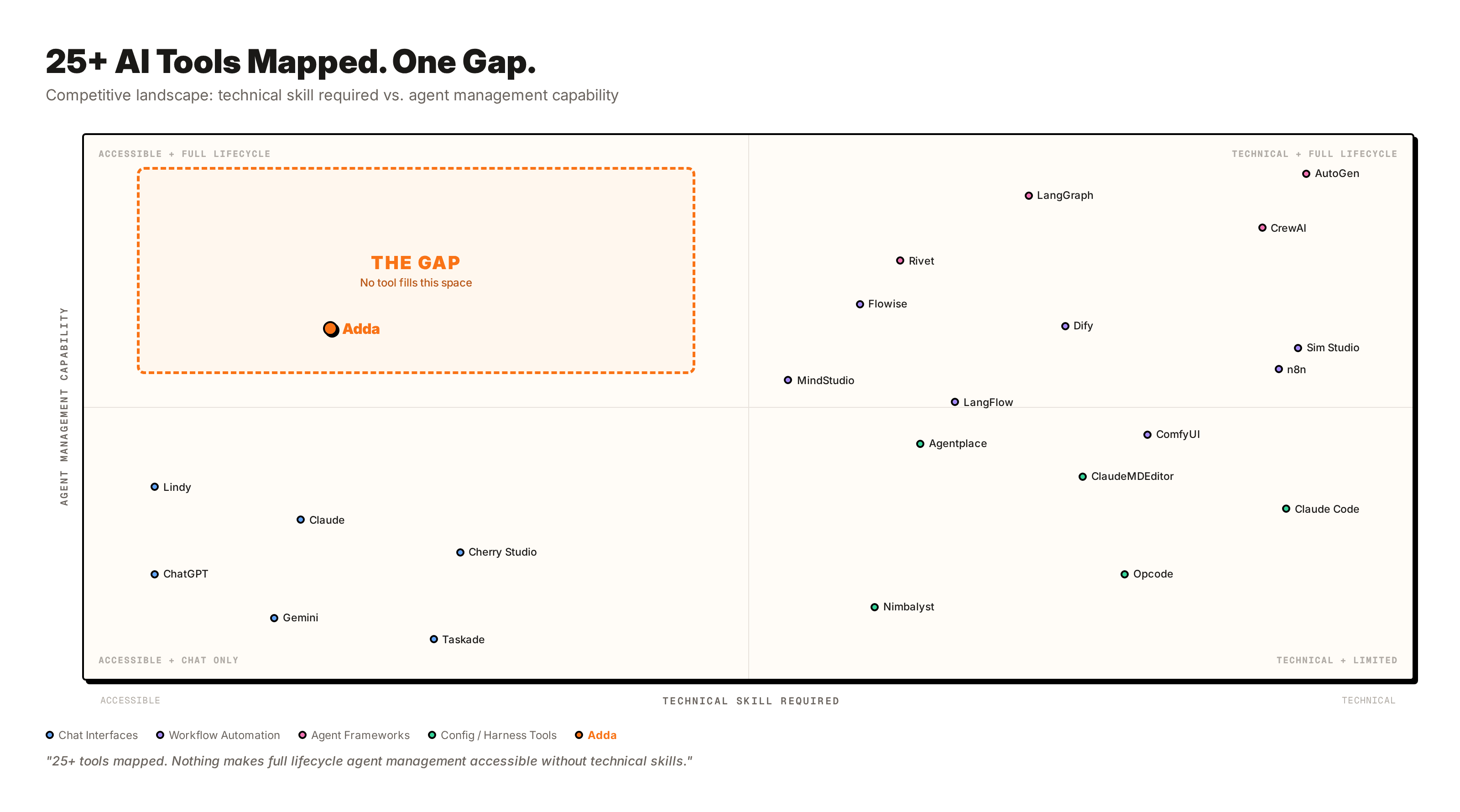 Competitive landscape 2-axis diagram plotting 25+ AI tools. Chat interfaces sit in "accessible but no structure"; developer frameworks sit in "powerful but terminal-only." The "accessible and full lifecycle" quadrant is empty. That is where Adda sits.