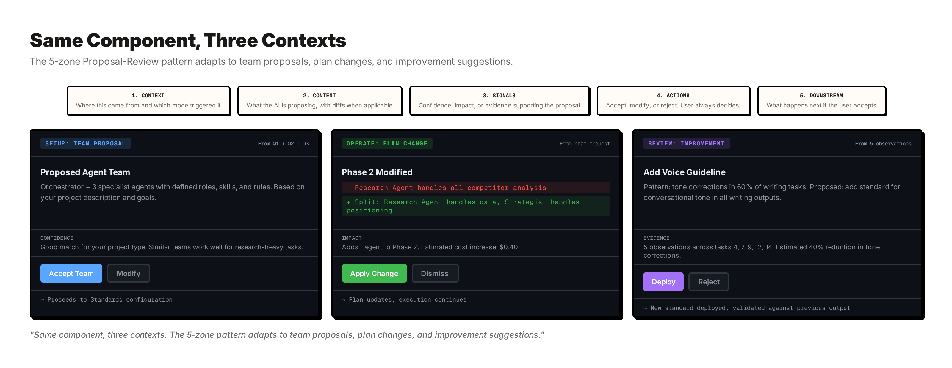 Three Proposal-Review cards showing the same five-zone component in different contexts. A team proposal with Accept and Revise. A plan change with a color-coded diff and Apply or Dismiss. An improvement suggestion built on an evidence cascade with Deploy or Reject. Same component, three contexts.