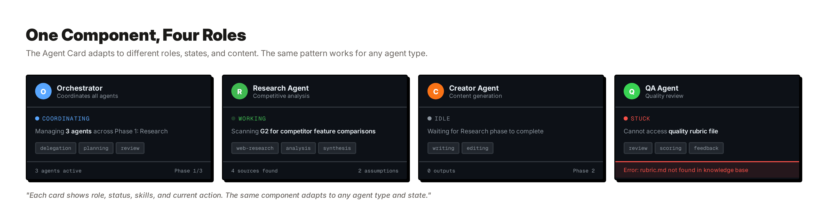 Agent Card component in four states. Orchestrator coordinating the team. Research agent actively working. Creator idle. QA stuck on a check. Same component, different roles and statuses.