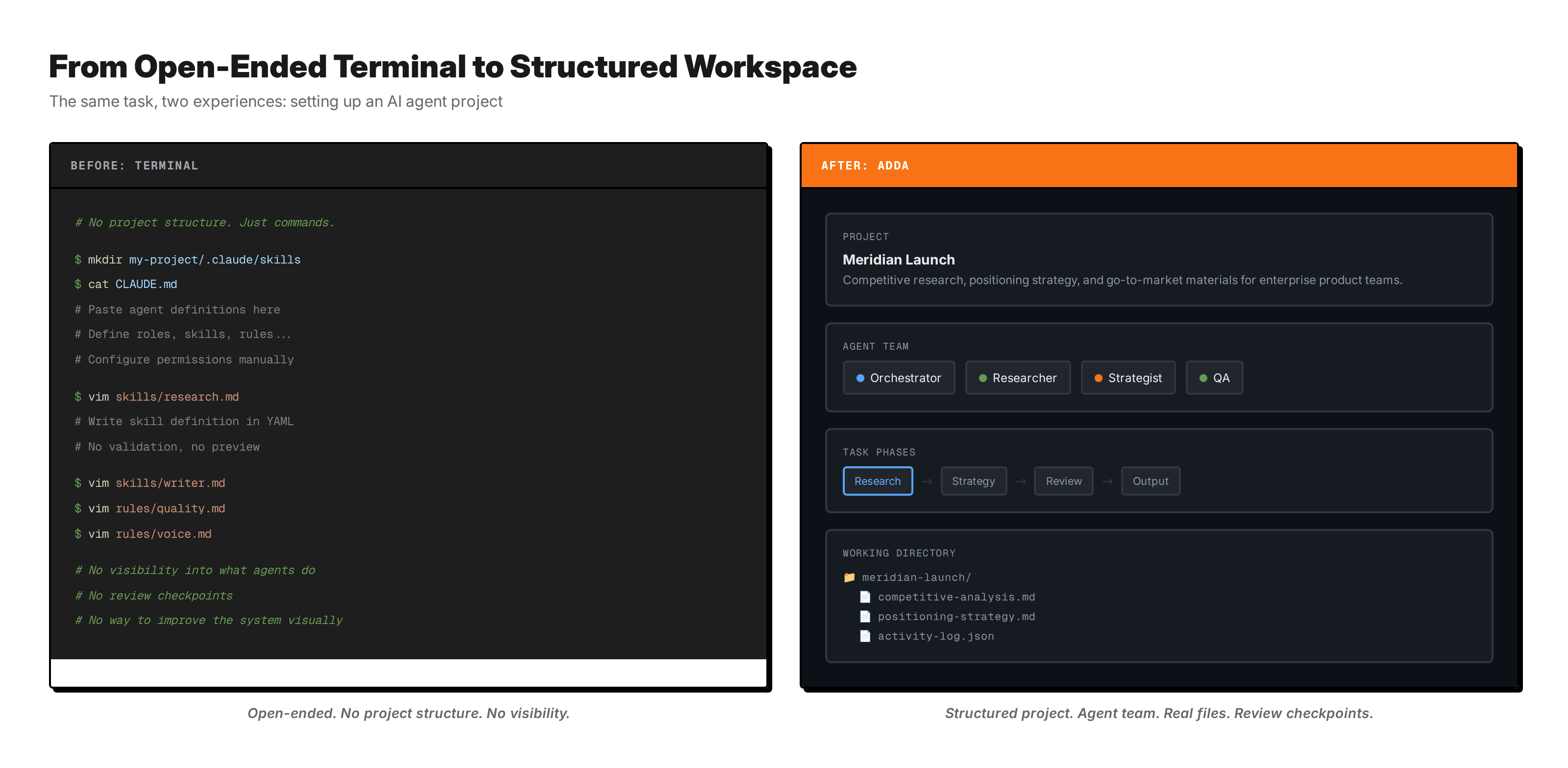 Before and after comparison. Left: an open-ended terminal stream of agent output with no project, phase, or review boundaries. Right: the same work inside Adda, structured into a project with an agent team, phased tasks, and review checkpoints.