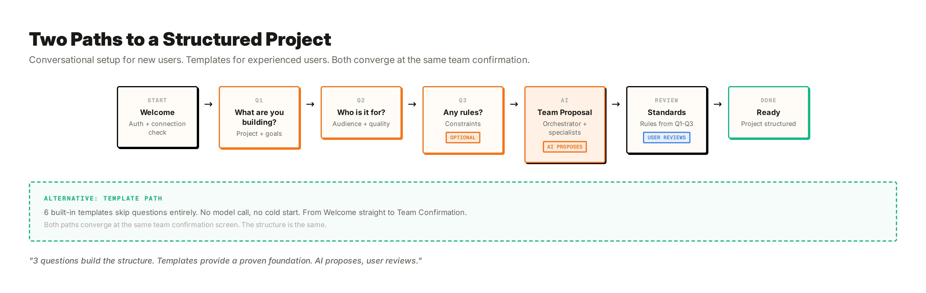 Setup flow diagram showing two paths into Adda. The conversational path asks three natural language questions and generates a proposed agent team. The template path skips the conversation with six prebuilt foundations. Both paths converge at the team confirmation screen.