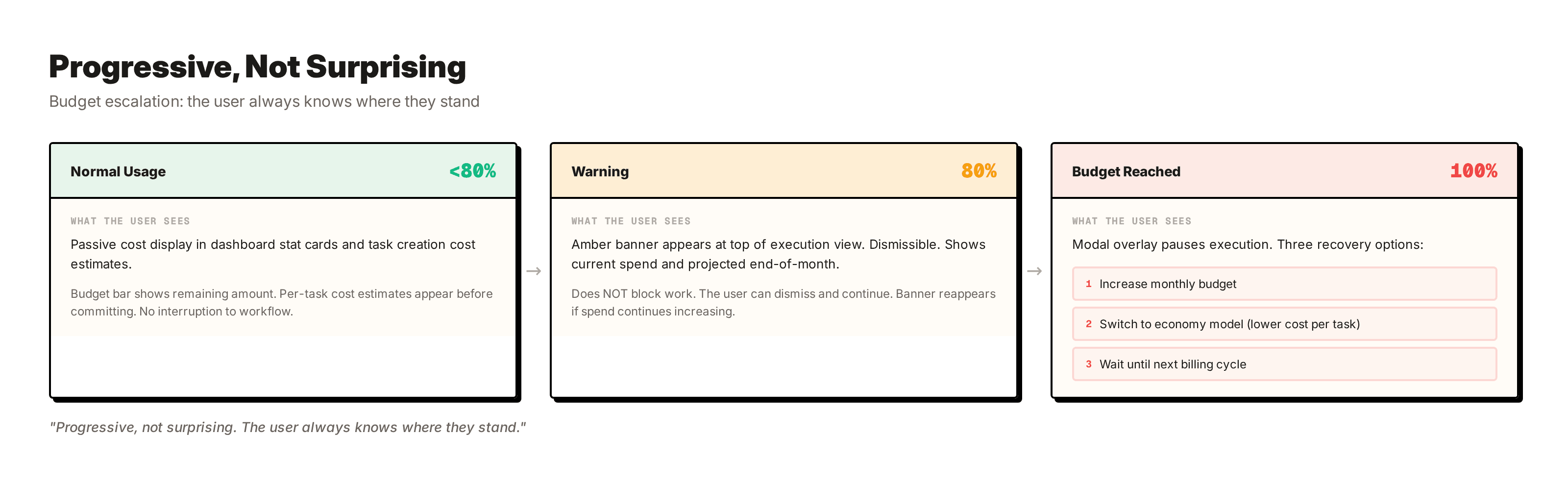 Budget escalation flow. A passive cost display at normal usage, an amber warning at 80 percent, and a modal with three recovery options at 100 percent.