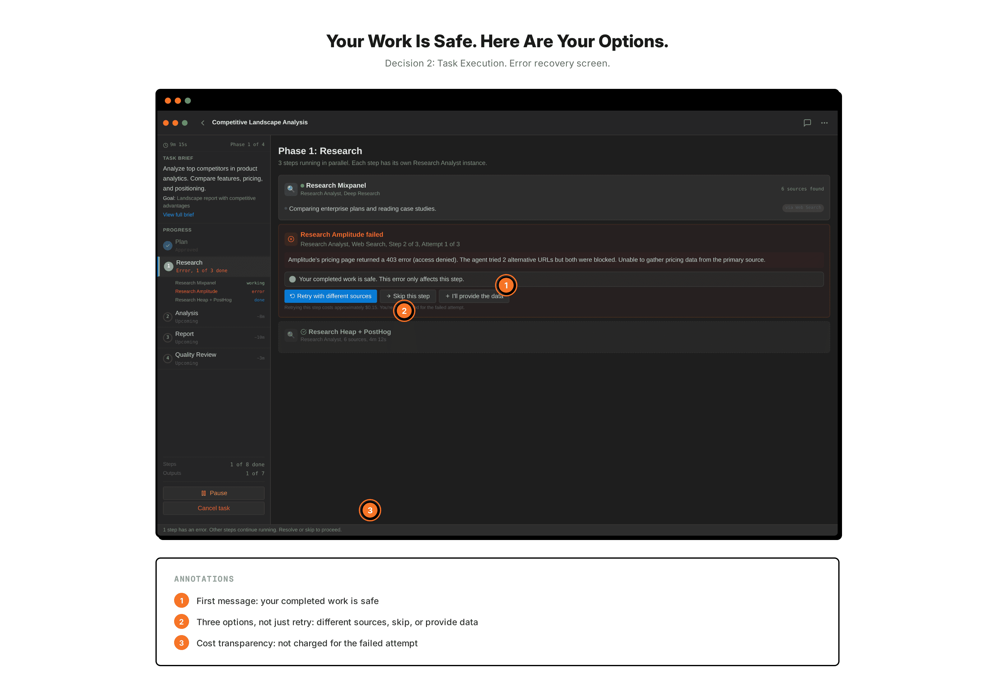 Error recovery screen. A reassurance banner reads "Your completed work is safe." Below it, three recovery options with cost transparency. Other agents continue unaffected.