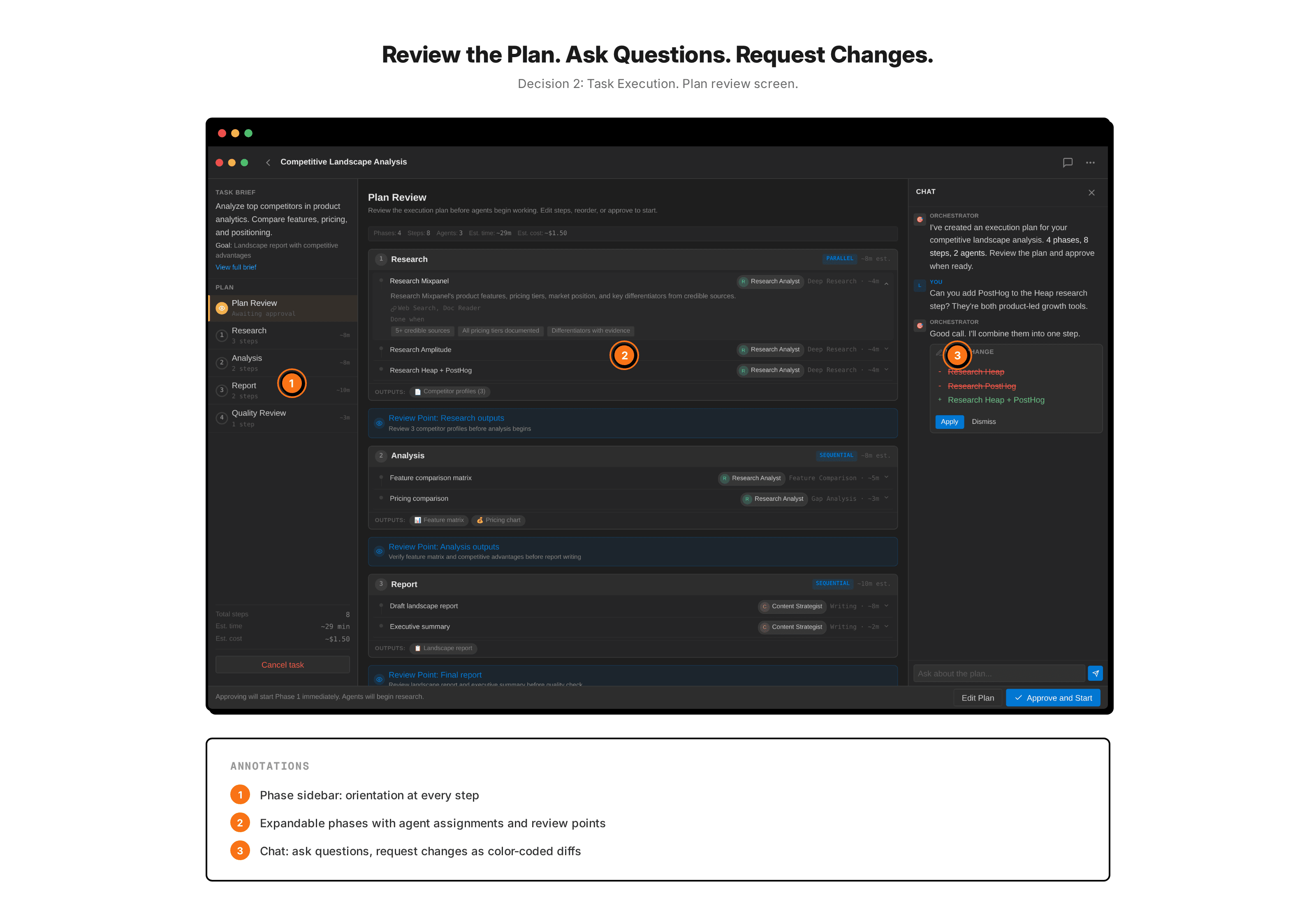 Plan review screen in a three-panel layout. Phase sidebar for orientation. Execution plan in the middle. Chat panel on the right with color-coded diff cards that can be applied or dismissed individually.