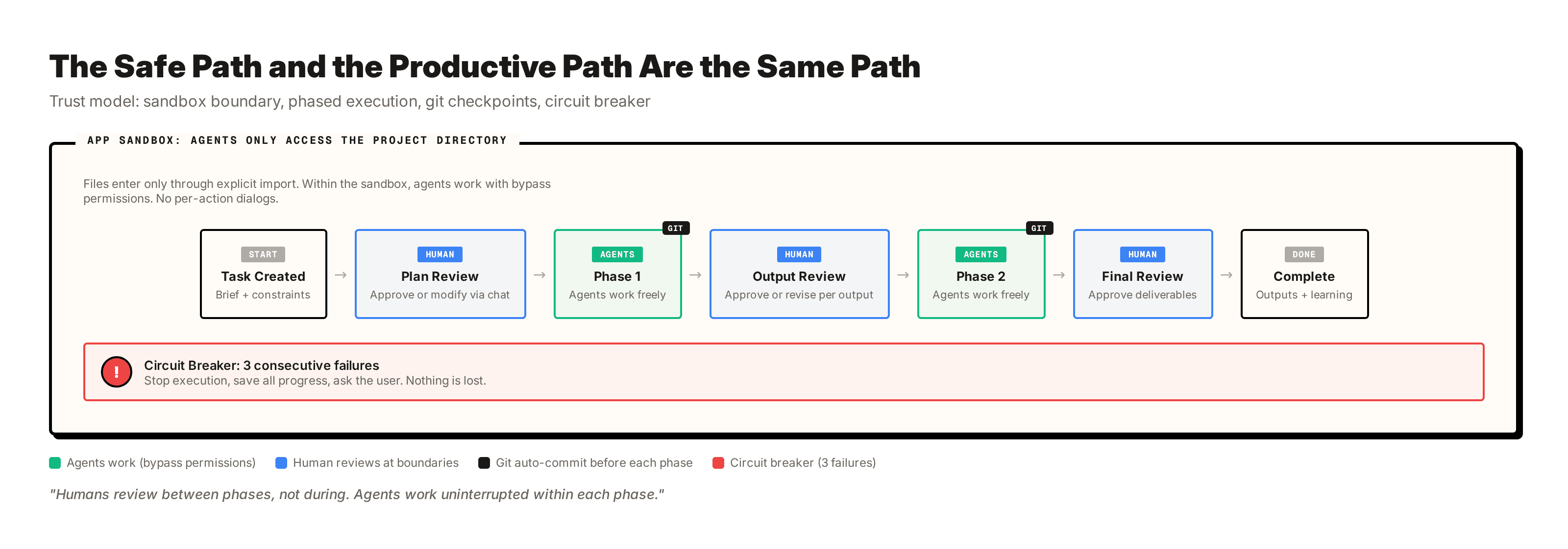 Trust model diagram. Agents sit inside an app-level sandbox scoped to the project directory. Phase boundaries act as review gates where humans approve before the next phase begins. A circuit breaker halts everything after three consecutive failures.