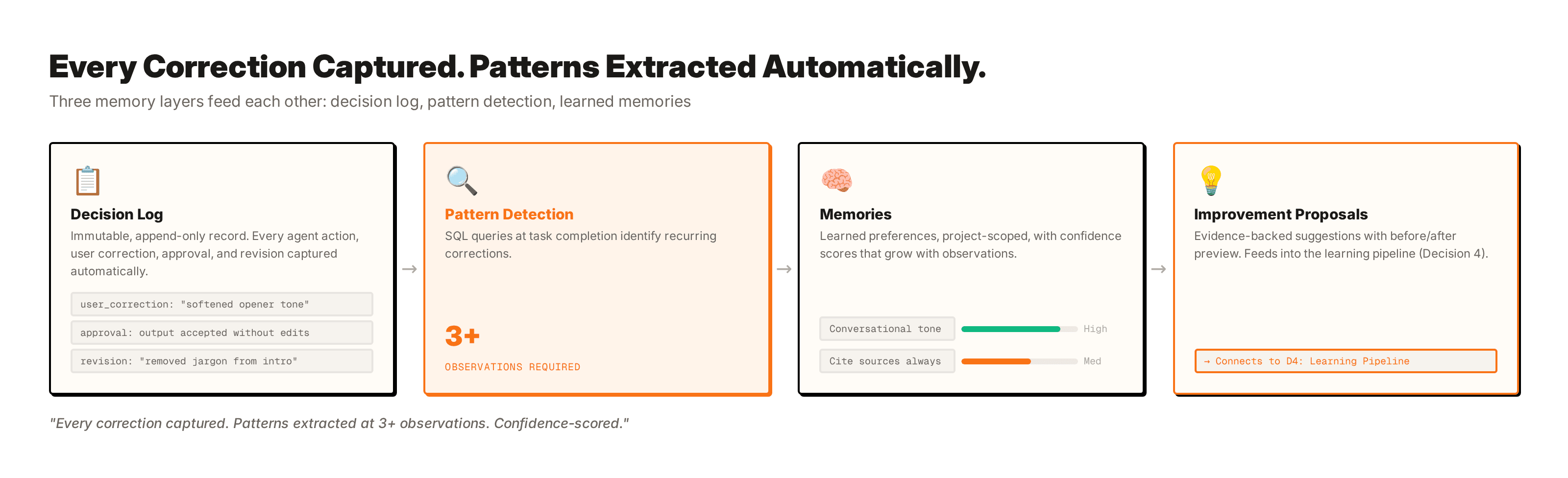 Memory system flow. Every agent action and user correction enters the immutable decision log. Pattern detection triggers at three or more observations and extracts memories with confidence scores. Memories feed improvement proposals.