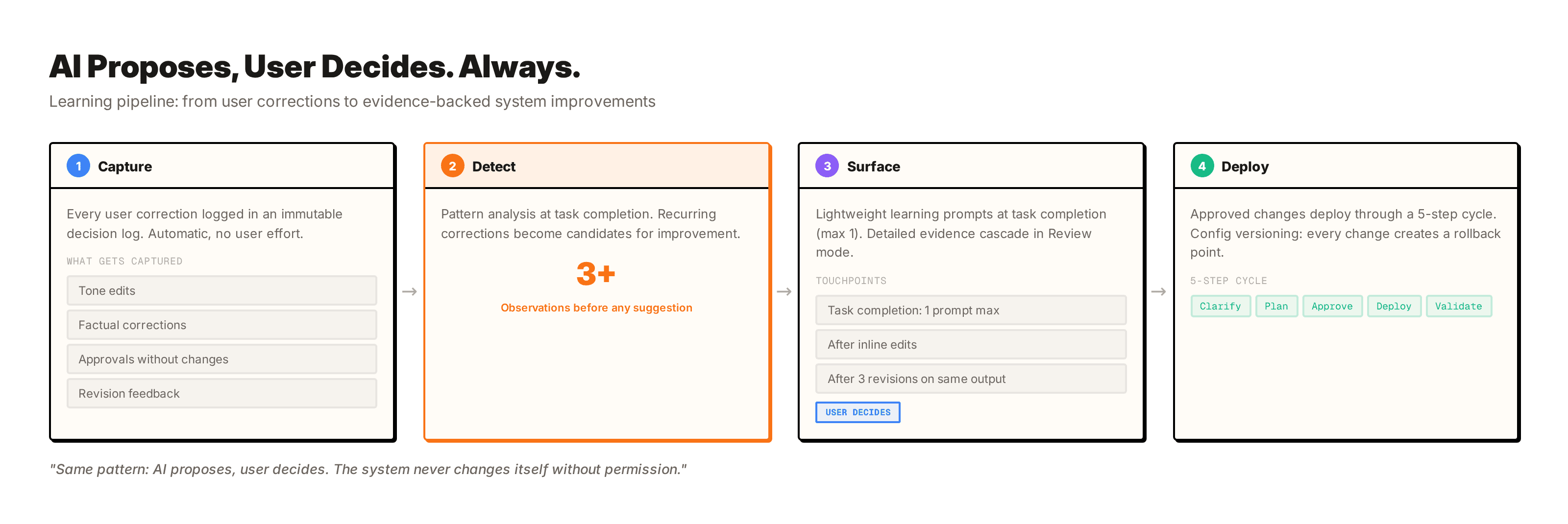 Learning pipeline flow. Corrections are captured in the decision log, patterns are detected at three or more observations, evidence-backed proposals are surfaced to the user, and approved proposals are deployed into the next configuration version.