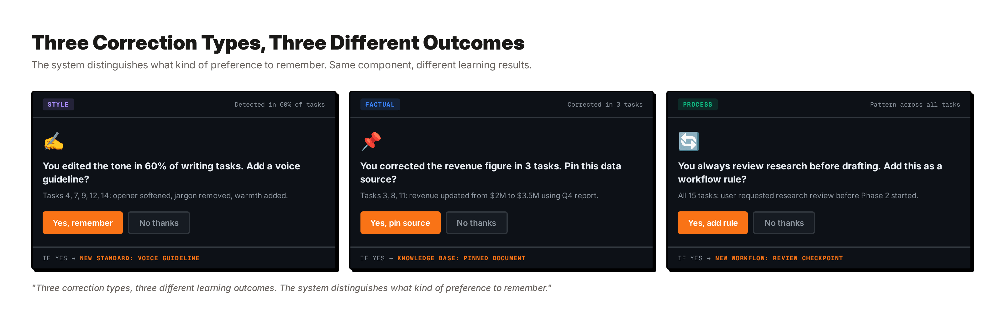 Three learning prompt cards. A tone correction asks "Add a voice guideline?" A factual correction asks "Pin this data source?" A process preference asks "Add this as a workflow rule?" Same component adapting to different correction types.