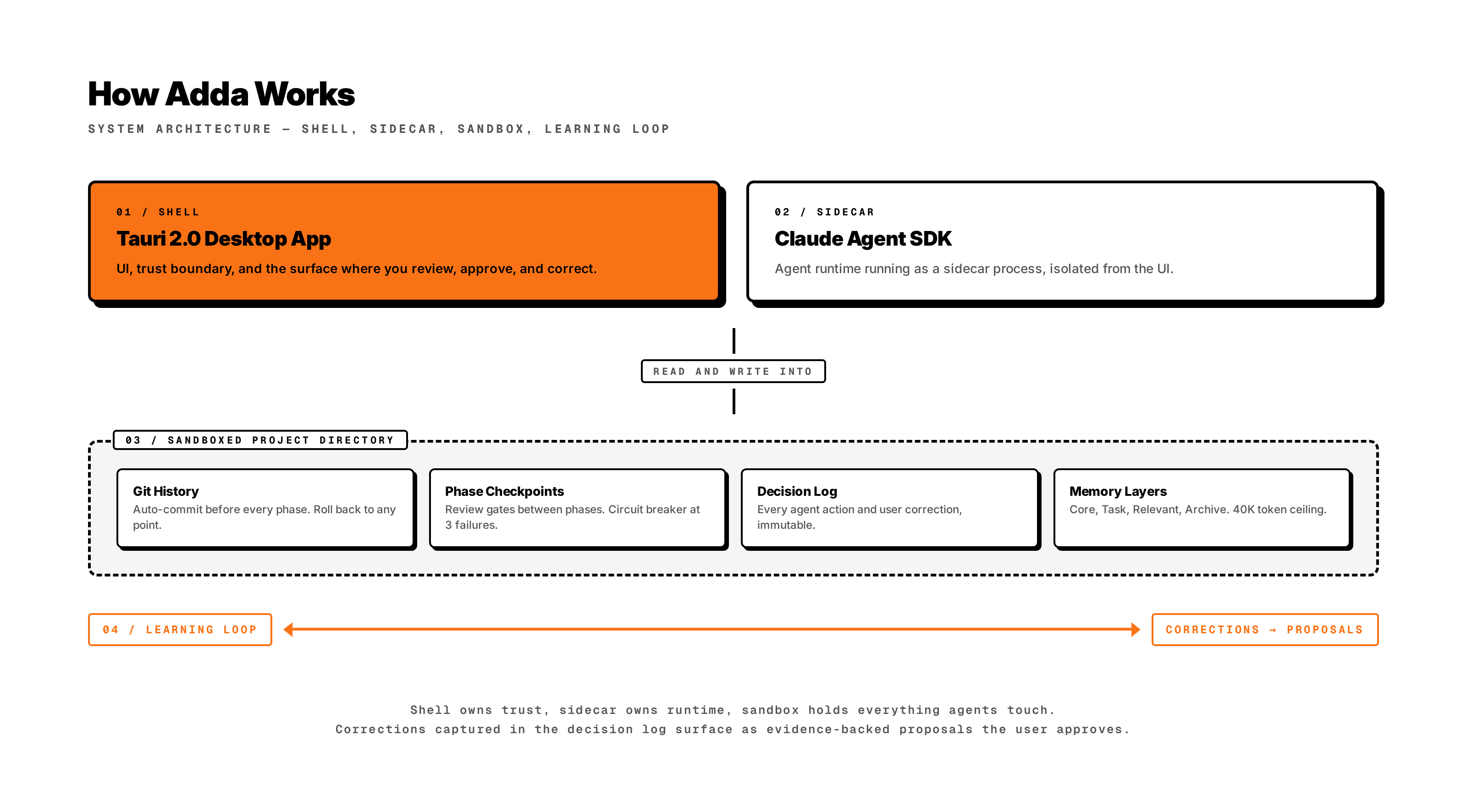 Adda system architecture. The Tauri 2.0 shell owns the UI and the trust boundary. The Claude Agent SDK runs as a sidecar process for the agent runtime. Both read and write into a sandboxed project directory on disk that holds git history, phase checkpoints, the decision log, and the memory layers. A learning loop runs from corrections back to evidence-backed proposals.