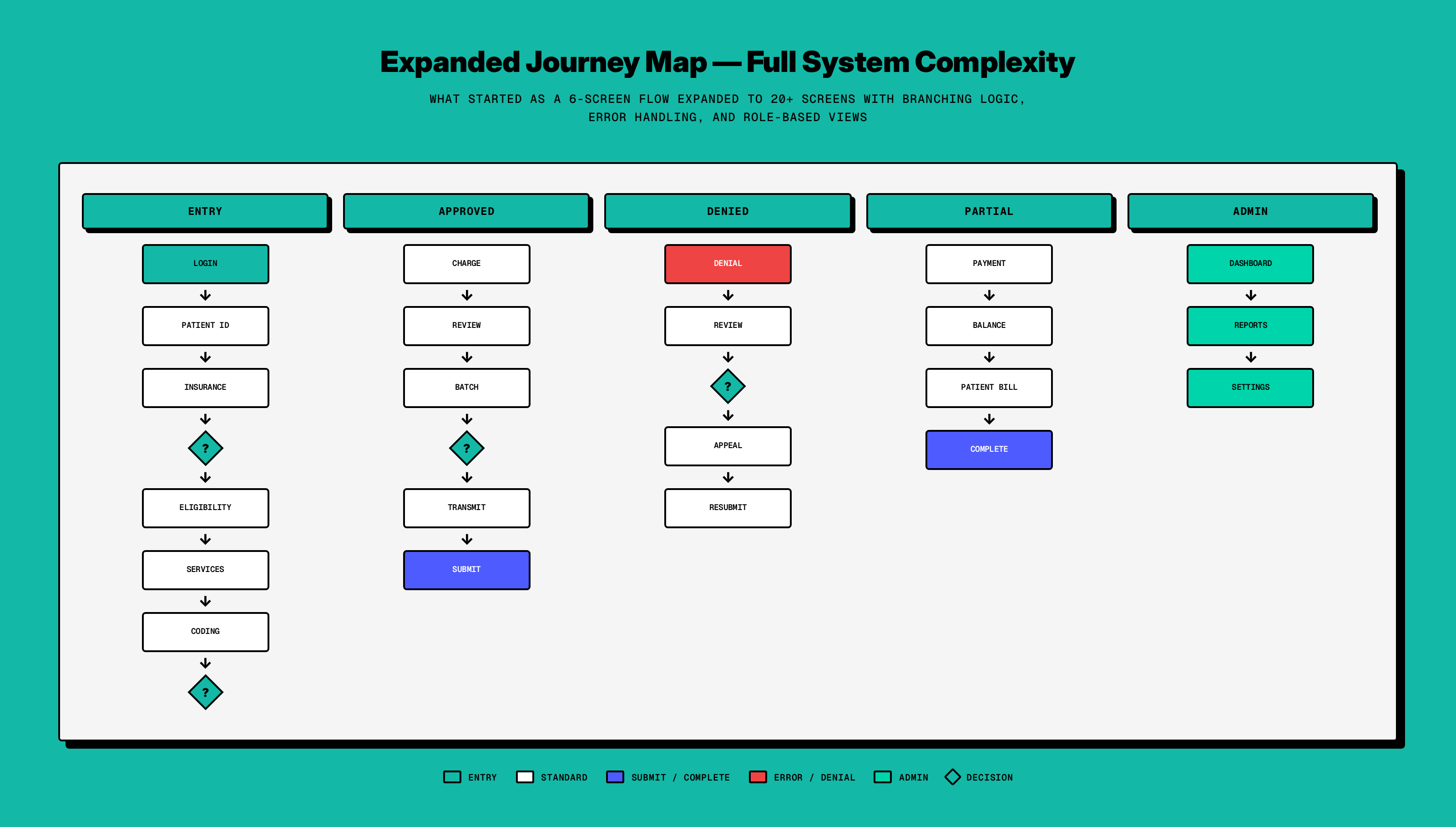 Expanded journey map documenting every touchpoint, decision branch, and edge case in the revenue cycle