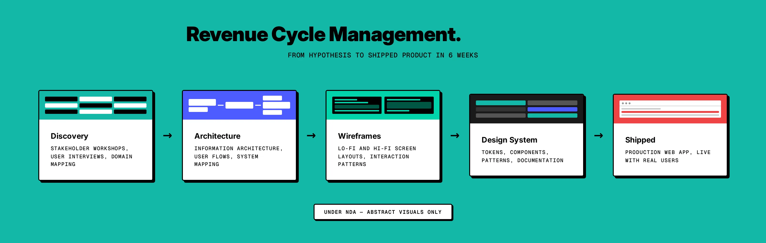 Patient journey flow through the revenue cycle, from intake to claim reimbursement