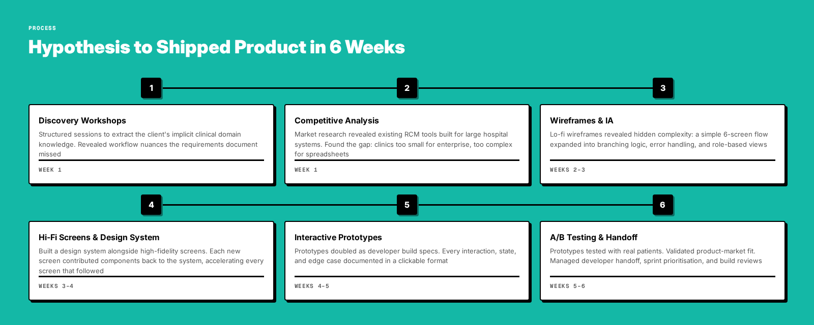 Process flow: hypothesis to shipped product in 6 weeks