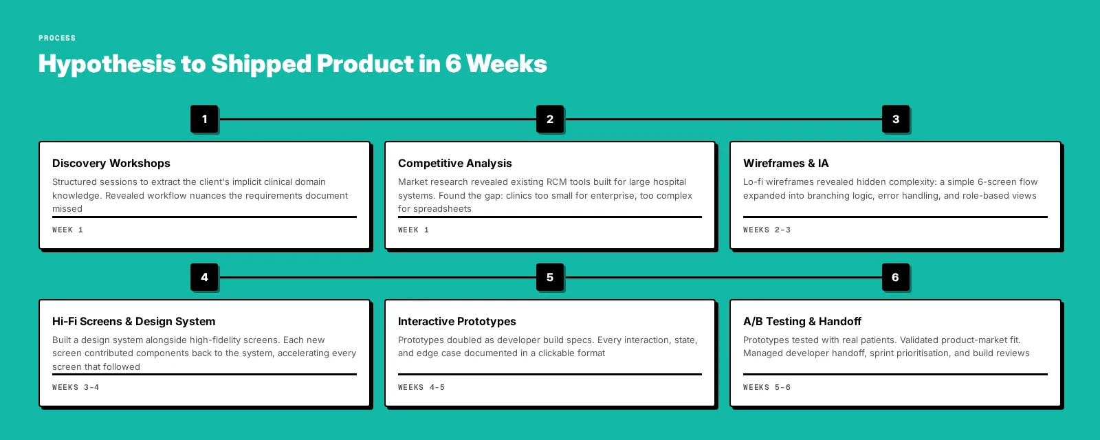 Process flow: hypothesis to shipped product in 6 weeks