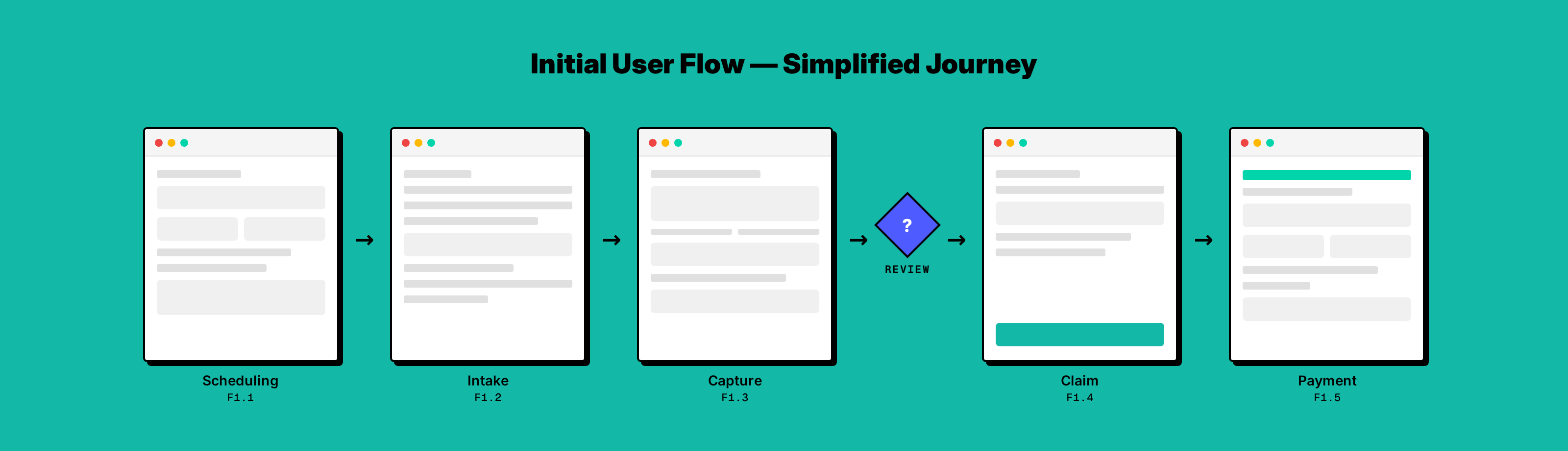 Simplified user flow showing the core screens and decision points in the RCM application