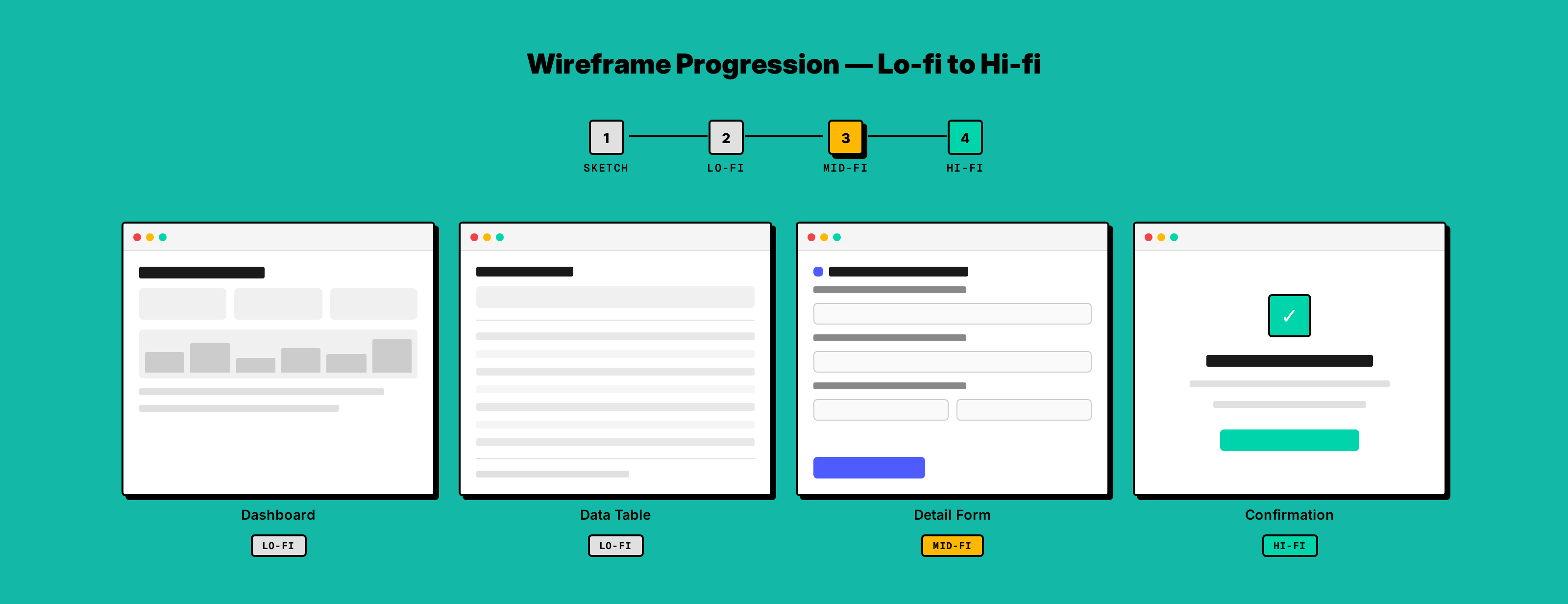 Low-fidelity wireframe screens showing the information architecture and screen flow
