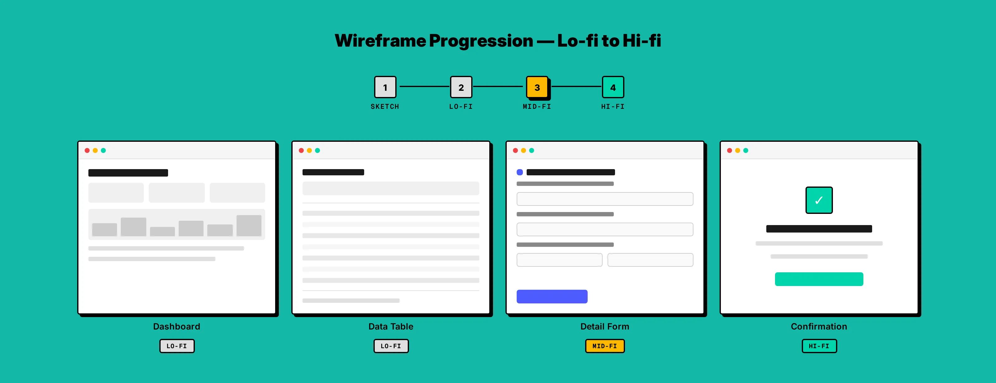 Low-fidelity wireframe screens showing the information architecture and screen flow