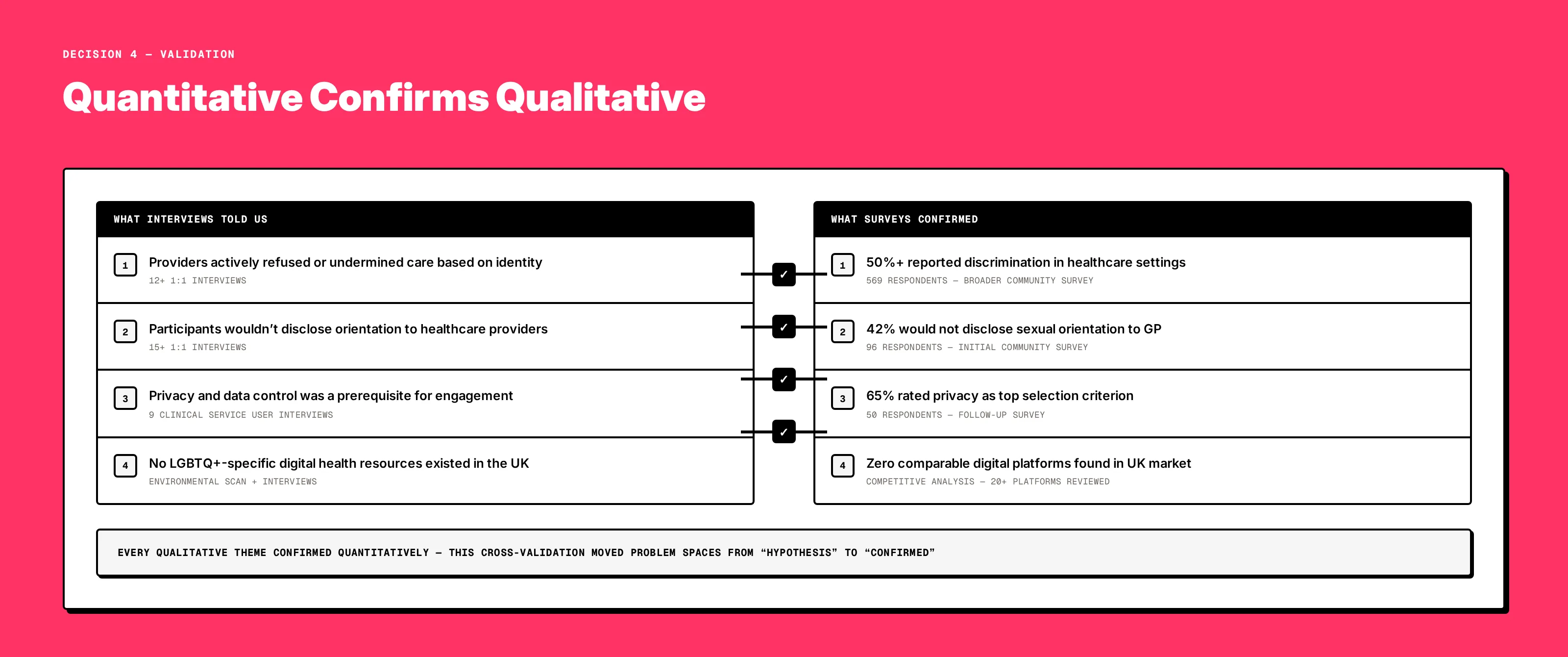 Cross-validation evidence: survey data confirming interview themes, Mann-Whitney U results on geographic disparity