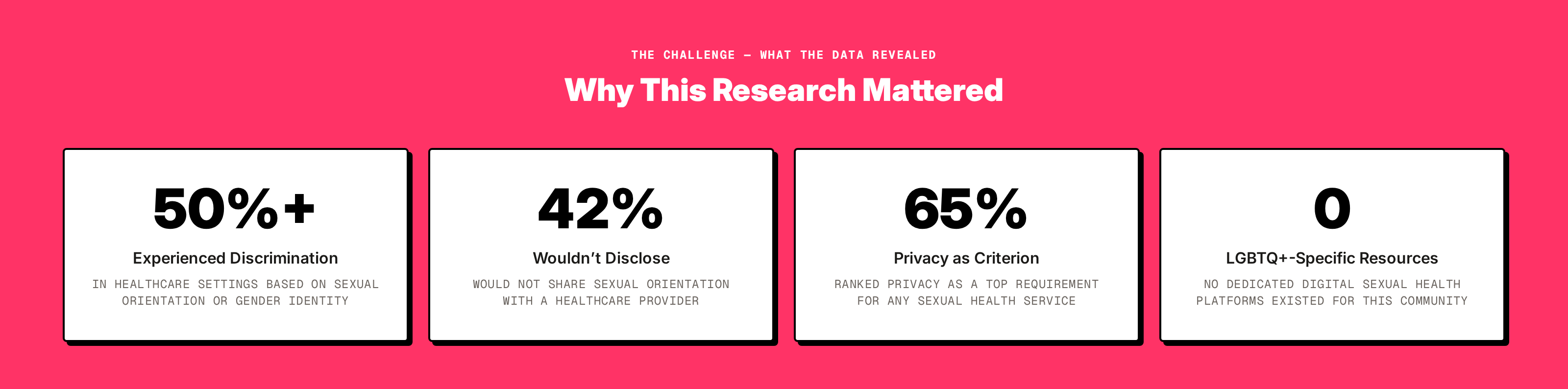 Data callout: 50%+ experienced discrimination, 42% wouldn't disclose status, 65% privacy as primary criterion, 0 LGBTQ+-specific resources used
