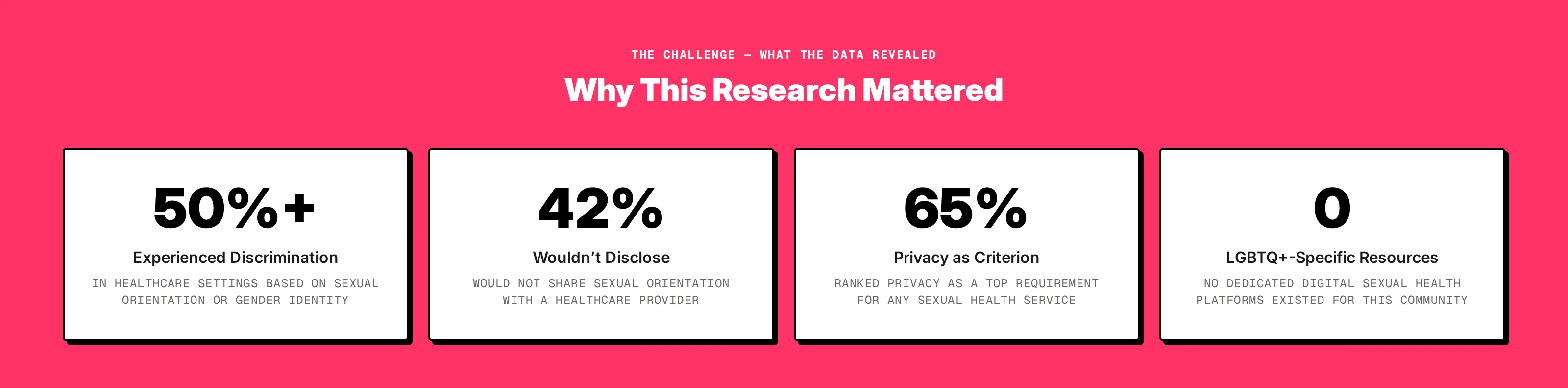 Data callout: 50%+ experienced discrimination, 42% wouldn't disclose status, 65% privacy as primary criterion, 0 LGBTQ+-specific resources used