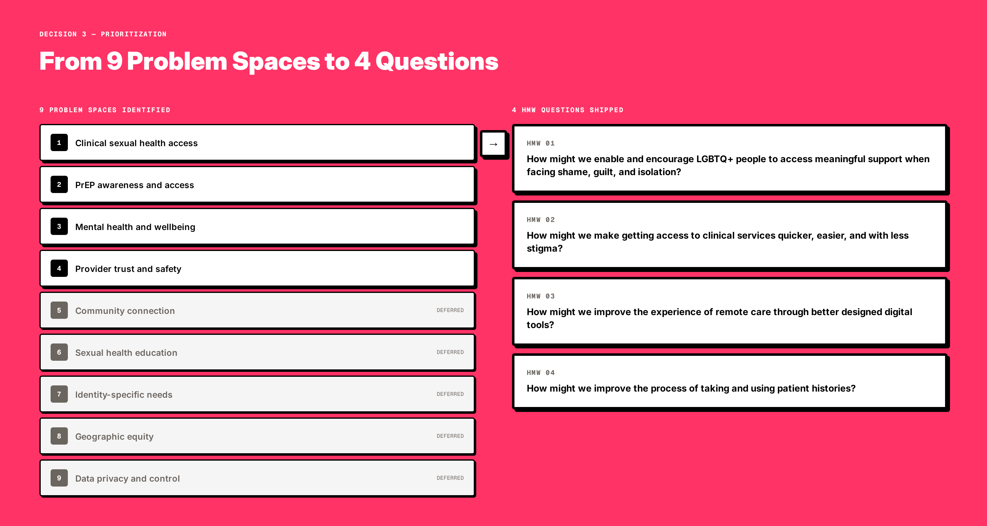 From 9 problem spaces to 4 HMW questions: prioritization flow with deferred spaces labeled with reasoning