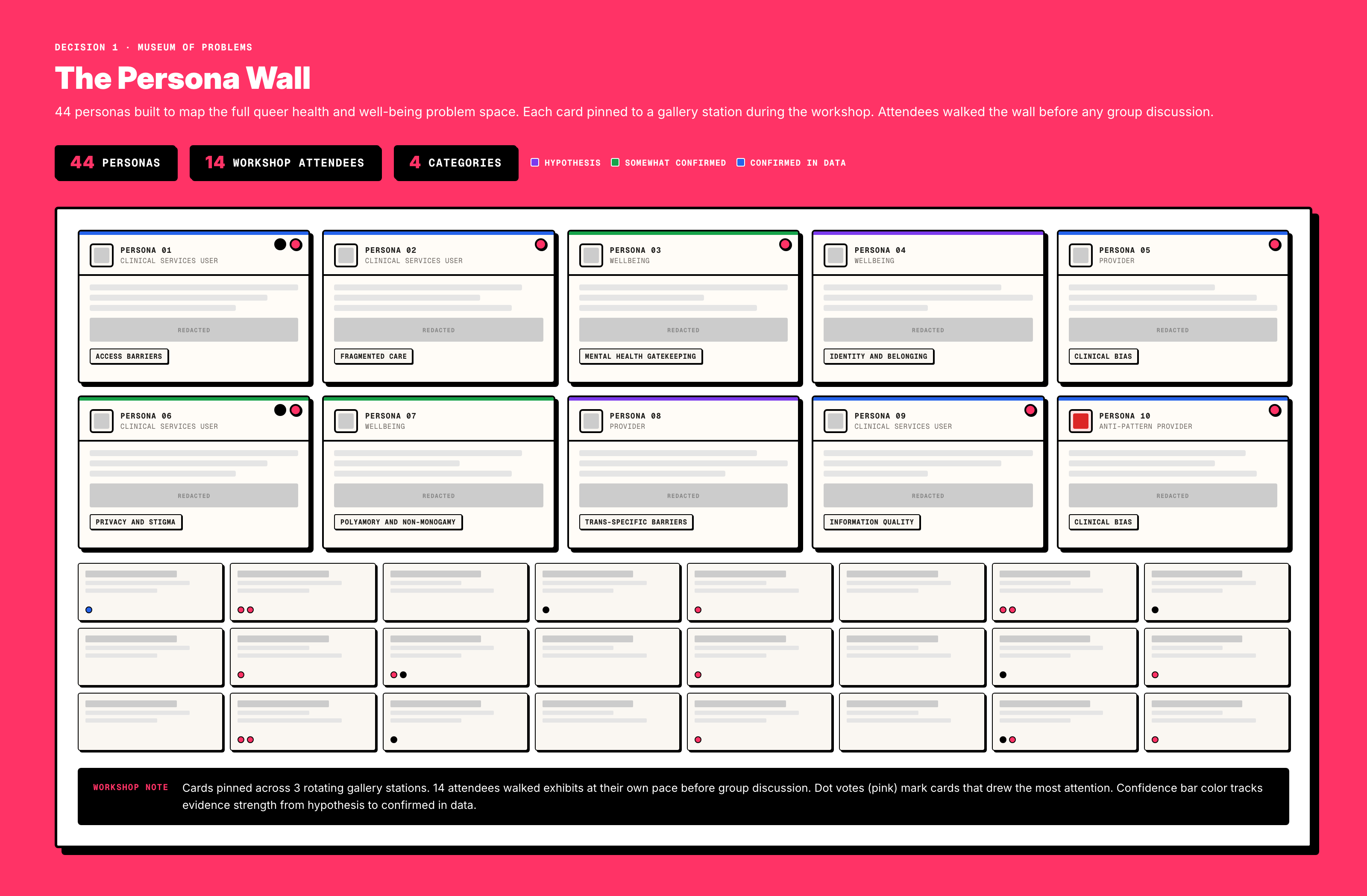 The persona wall: 44 redacted persona cards pinned across 3 gallery stations, color-coded by evidence confidence, with dot votes marking the cards that drew the most attention