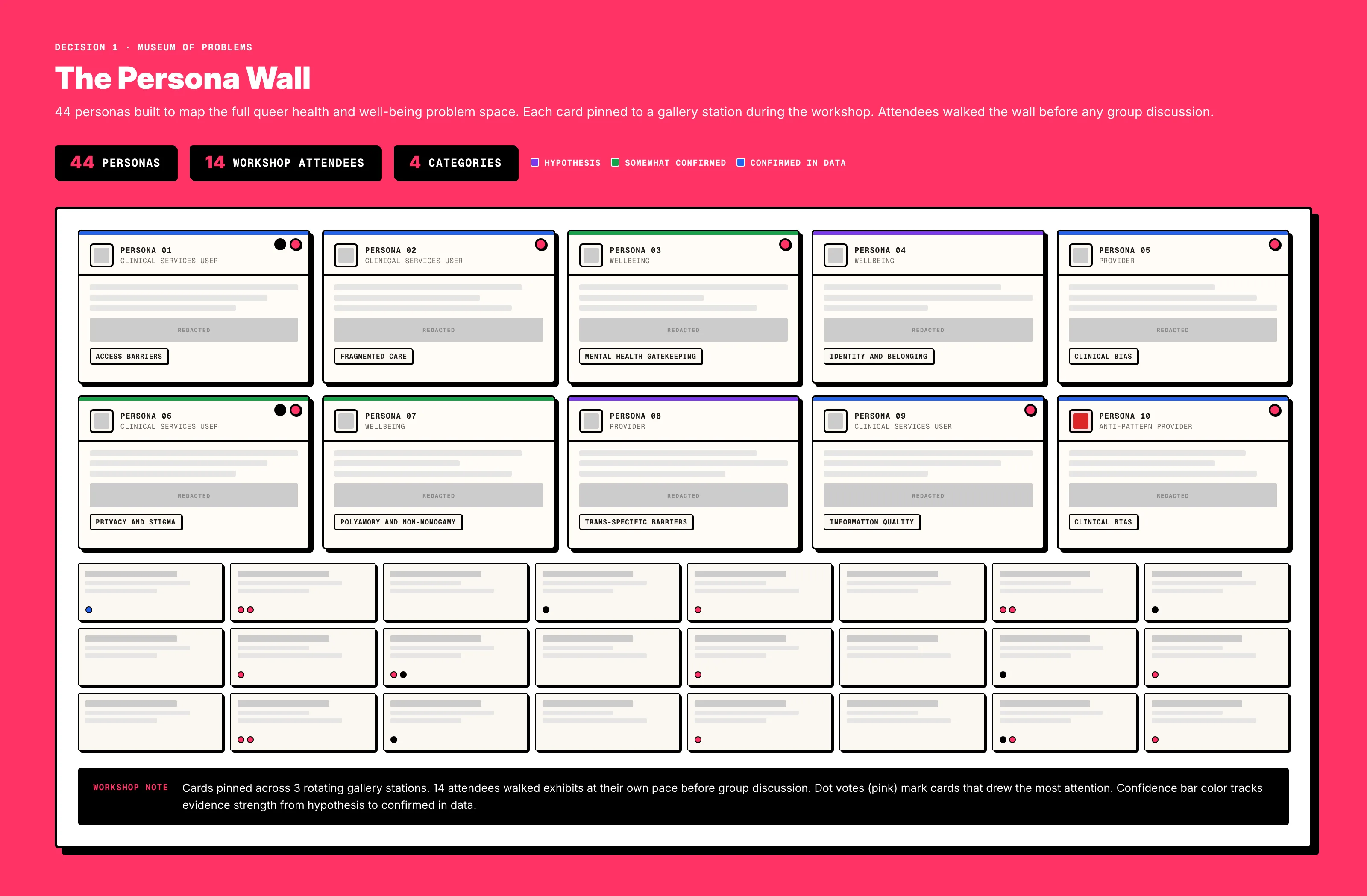 The persona wall: 44 redacted persona cards pinned across 3 gallery stations, color-coded by evidence confidence, with dot votes marking the cards that drew the most attention