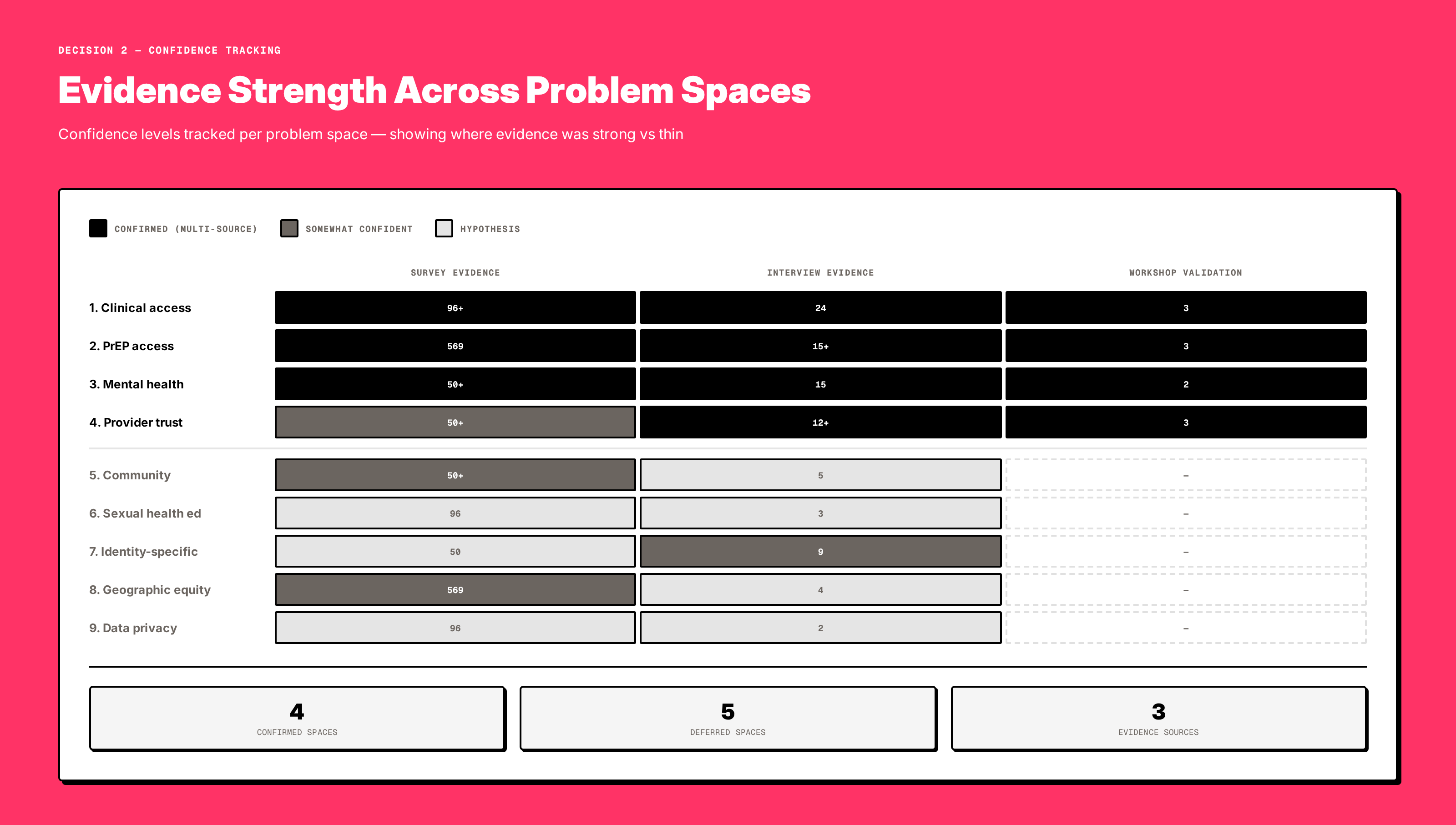 Research coverage dashboard: confidence distribution across 9 problem spaces with evidence strength heat map