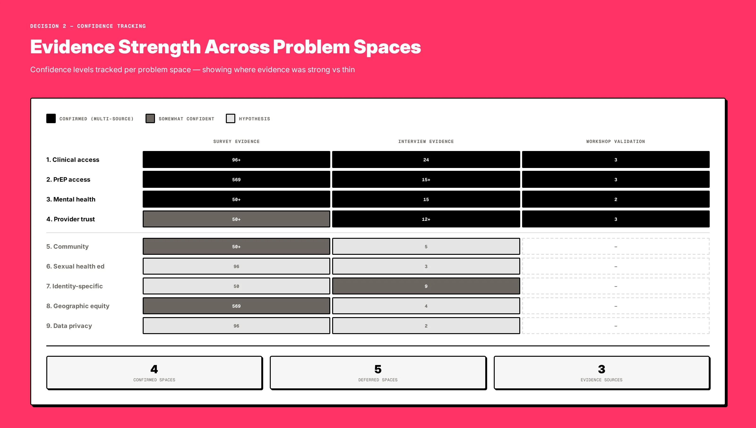Research coverage dashboard: confidence distribution across 9 problem spaces with evidence strength heat map
