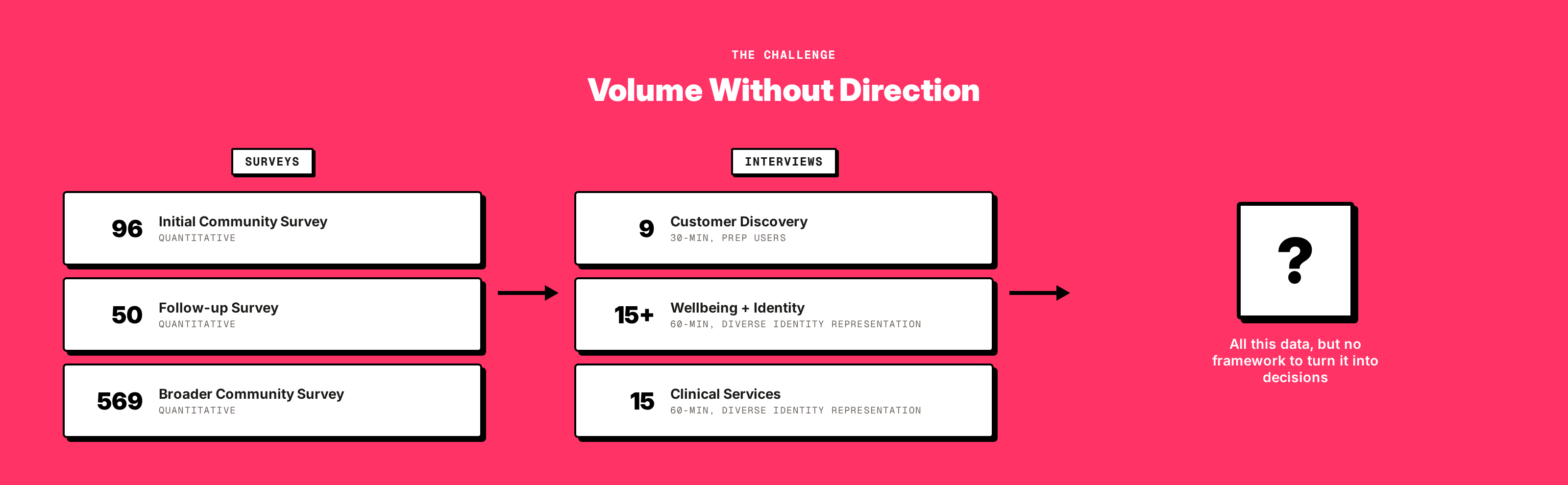 Research data scale: three survey sources flowing into three interview tracks, showing volume without direction