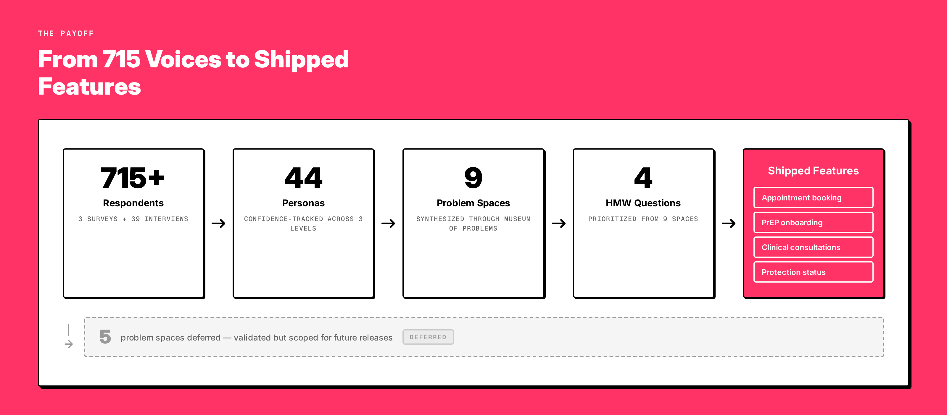 Research-to-product traceability: 715 respondents to 9 problem spaces to 4 HMW questions to shipped features, with deferred features as a separate branch