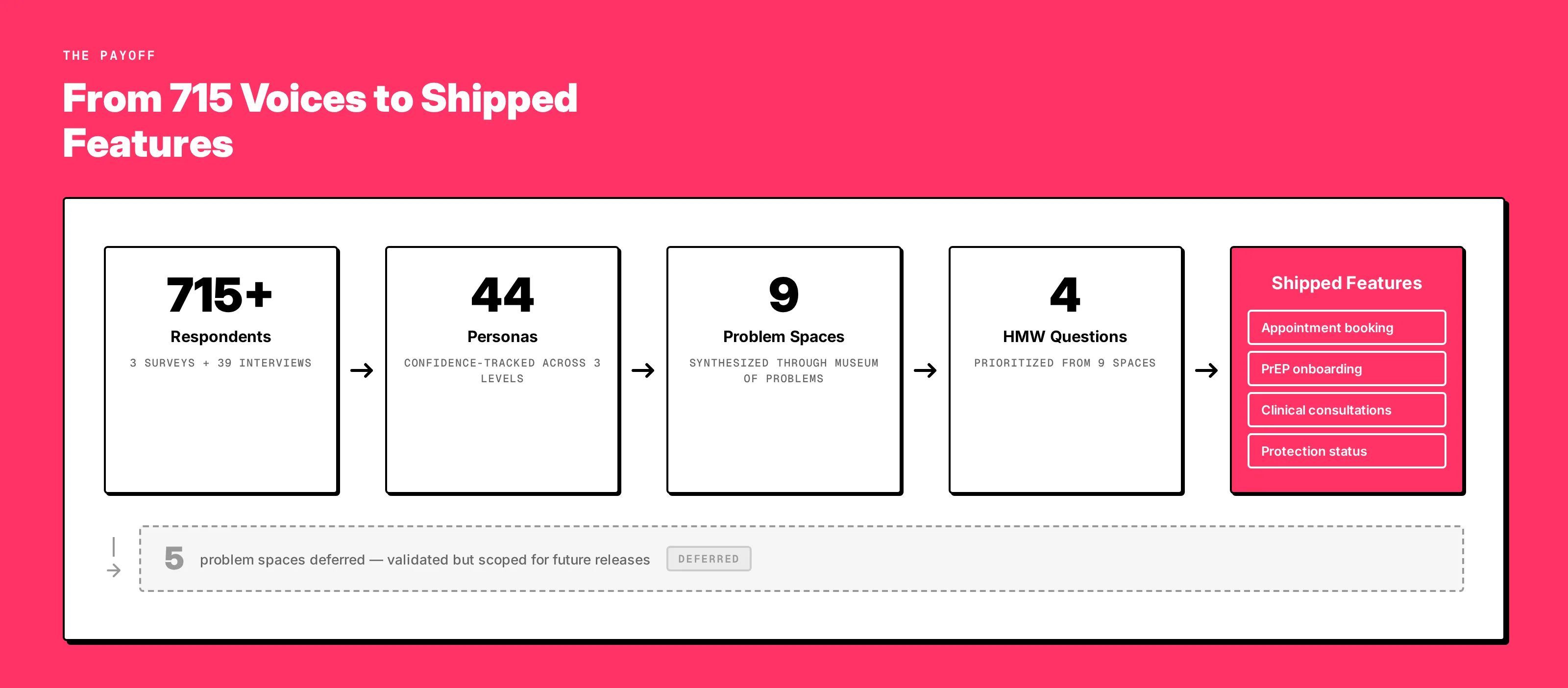 Research-to-product traceability: 715 respondents to 9 problem spaces to 4 HMW questions to shipped features, with deferred features as a separate branch