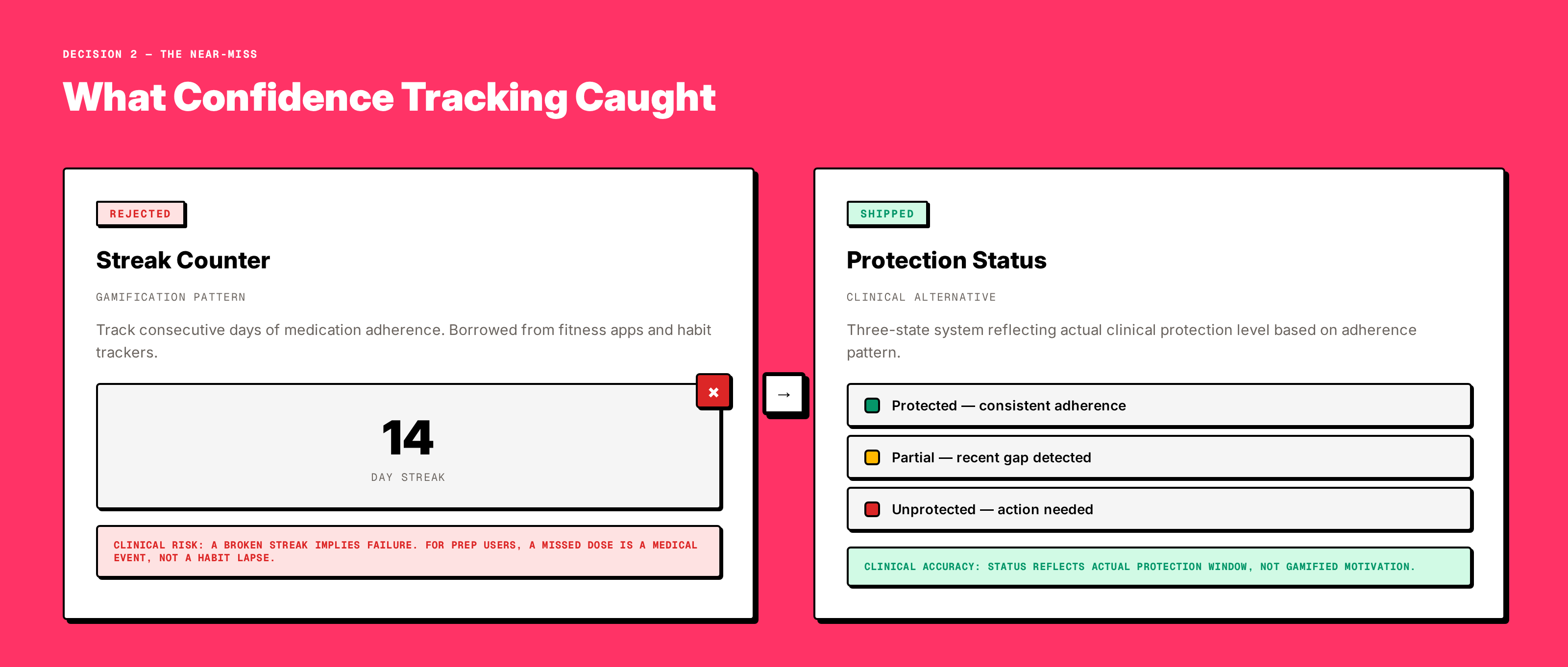 Streaks vs. protection status: rejected gamification pattern alongside the three-state clinical alternative that replaced it