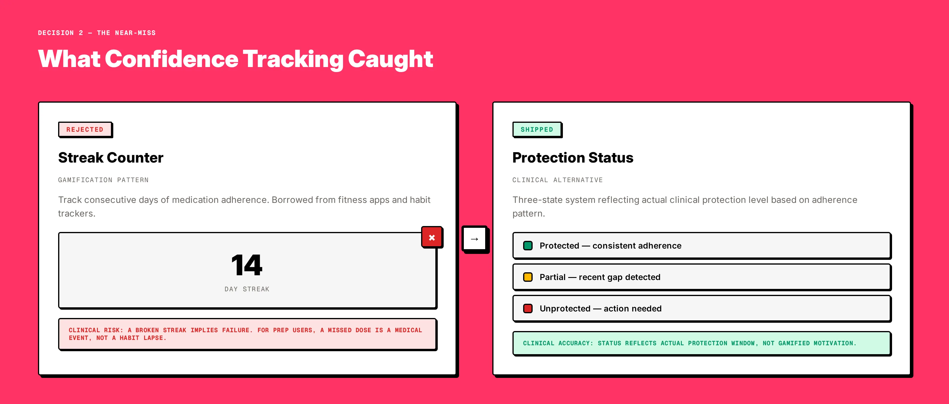Streaks vs. protection status: rejected gamification pattern alongside the three-state clinical alternative that replaced it