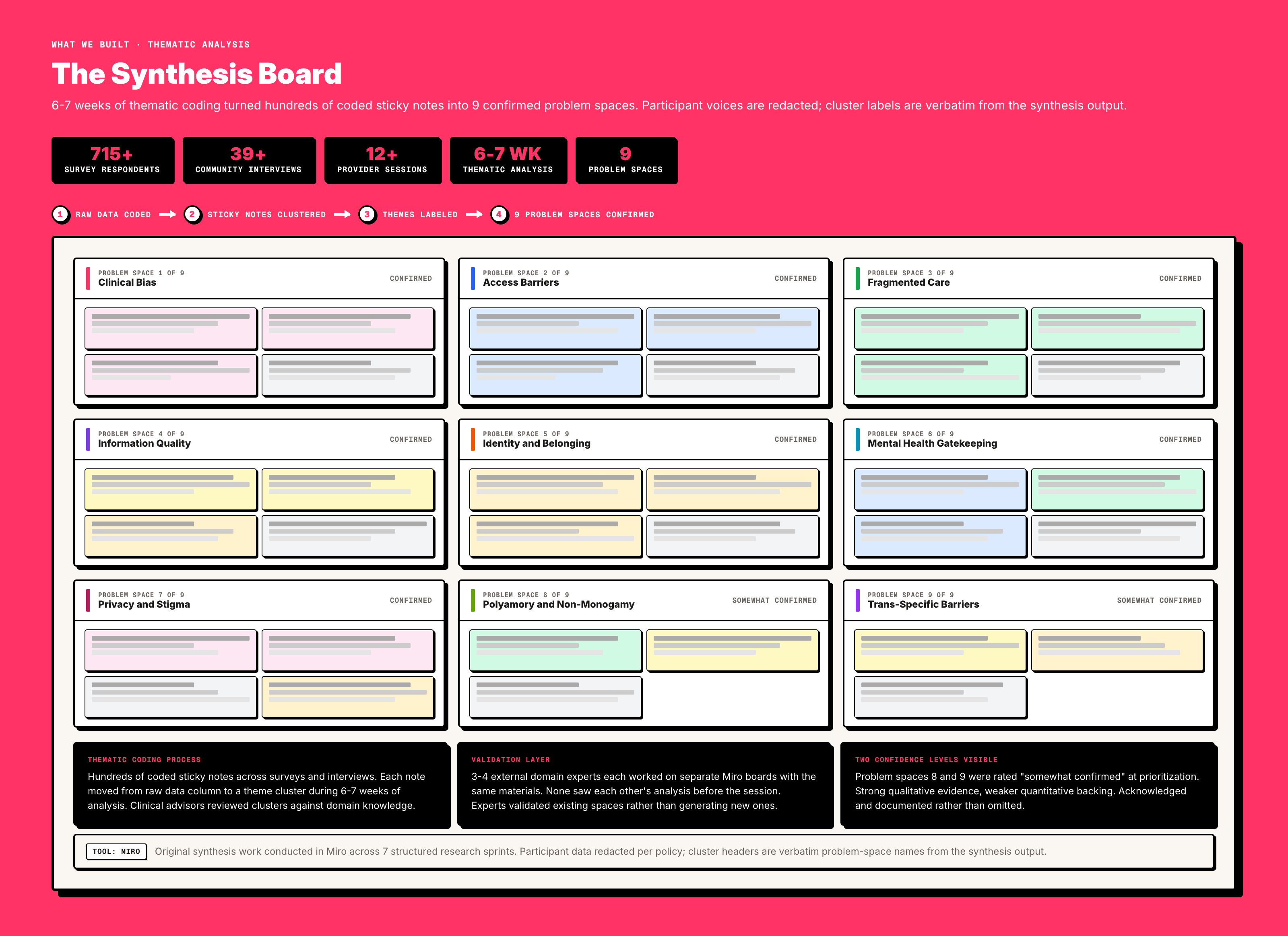 The synthesis board: hundreds of redacted coded sticky notes clustered into 9 labeled problem spaces, each cluster marked with its confirmation status