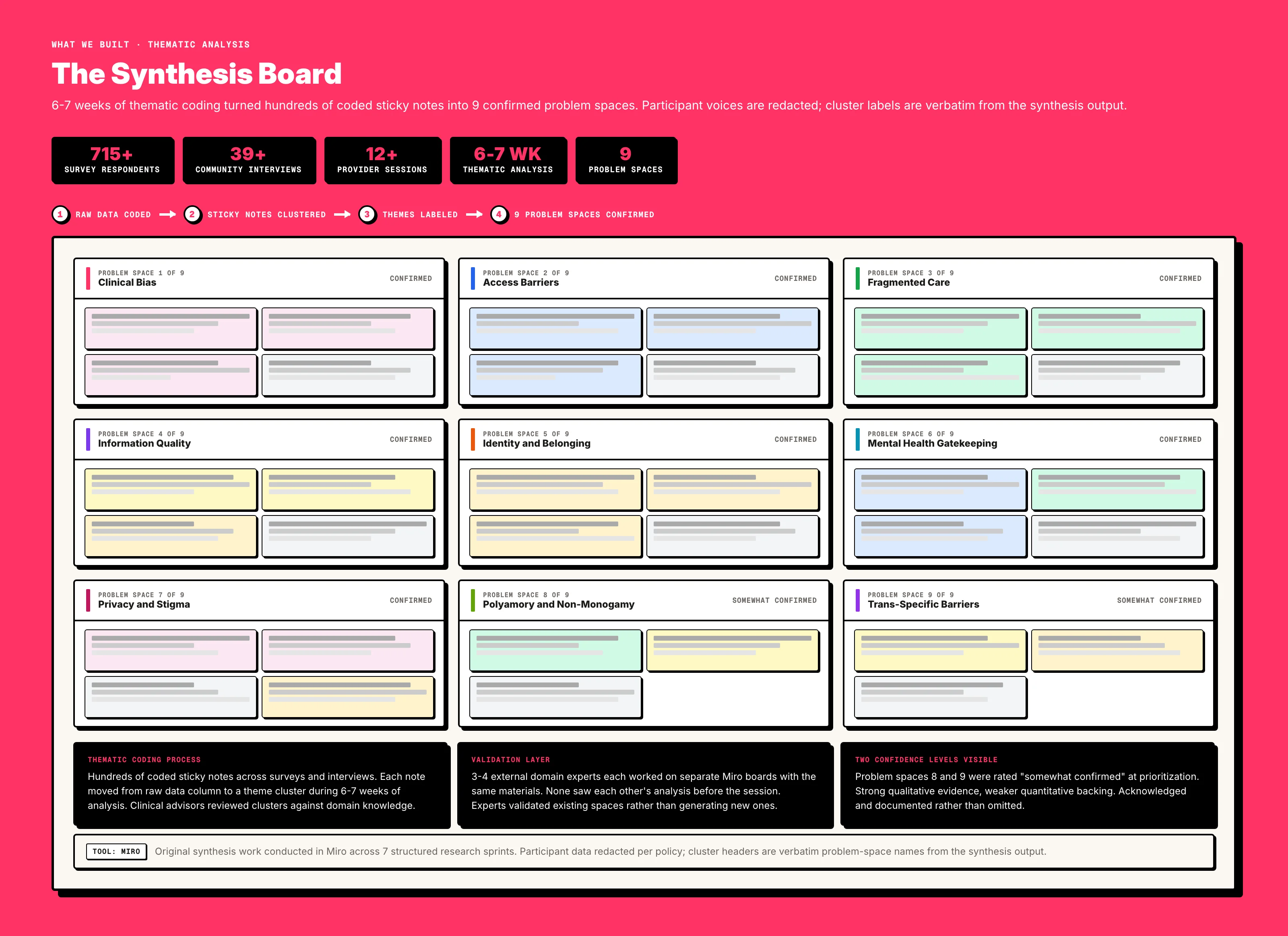 The synthesis board: hundreds of redacted coded sticky notes clustered into 9 labeled problem spaces, each cluster marked with its confirmation status