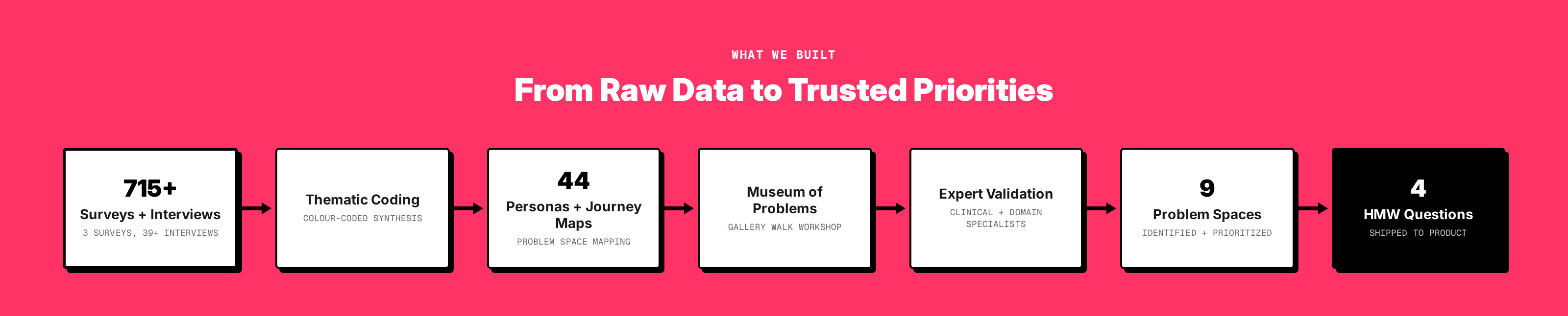 Synthesis pipeline: data collection through thematic coding, personas, workshop, expert validation, to HMW output