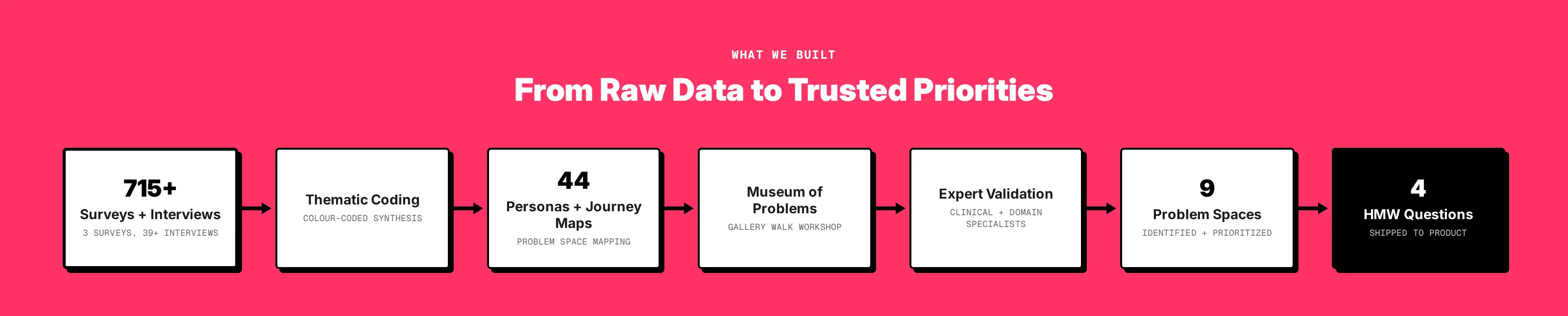 Synthesis pipeline: data collection through thematic coding, personas, workshop, expert validation, to HMW output