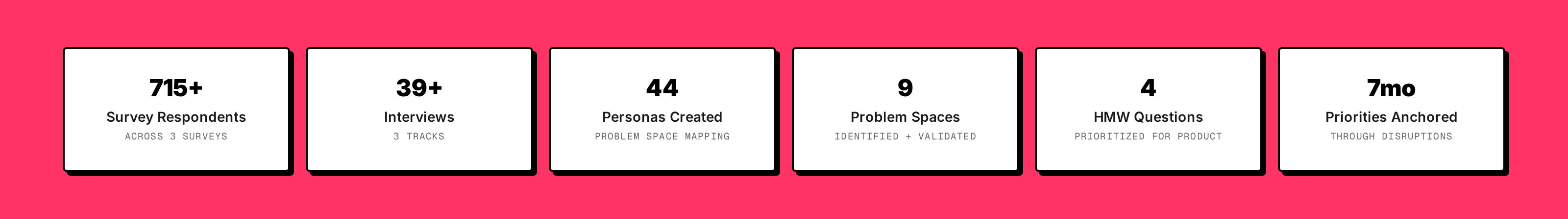 Data callout strip: 715+ respondents, 39+ community interviews and 12+ provider sessions, 44 personas, 9 problem spaces, 4 HMW questions, 7 months anchored