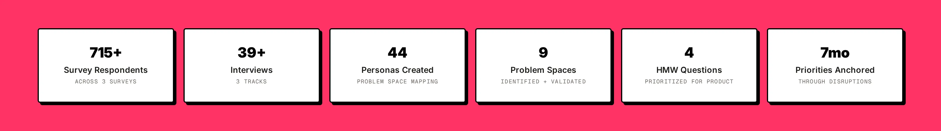 Data callout strip: 715+ respondents, 39+ community interviews and 12+ provider sessions, 44 personas, 9 problem spaces, 4 HMW questions, 7 months anchored
