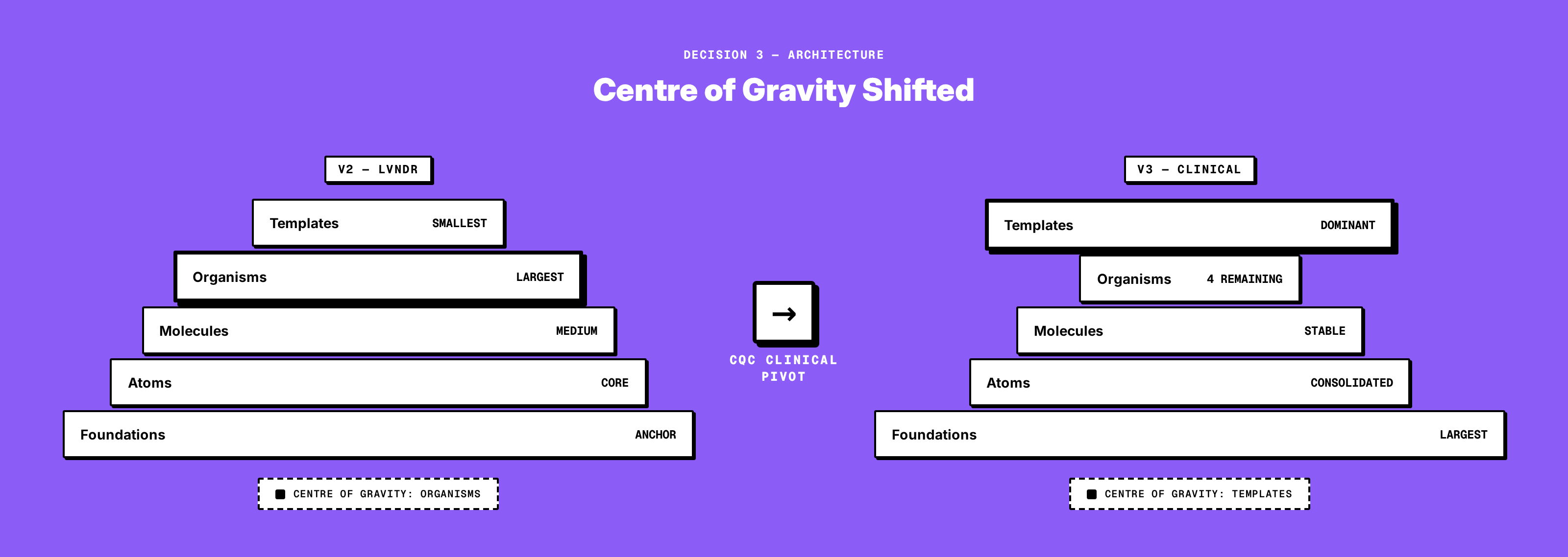 Architecture shift: v2 pyramid (Organisms-heavy) transforming into v3 pyramid (Templates-heavy)