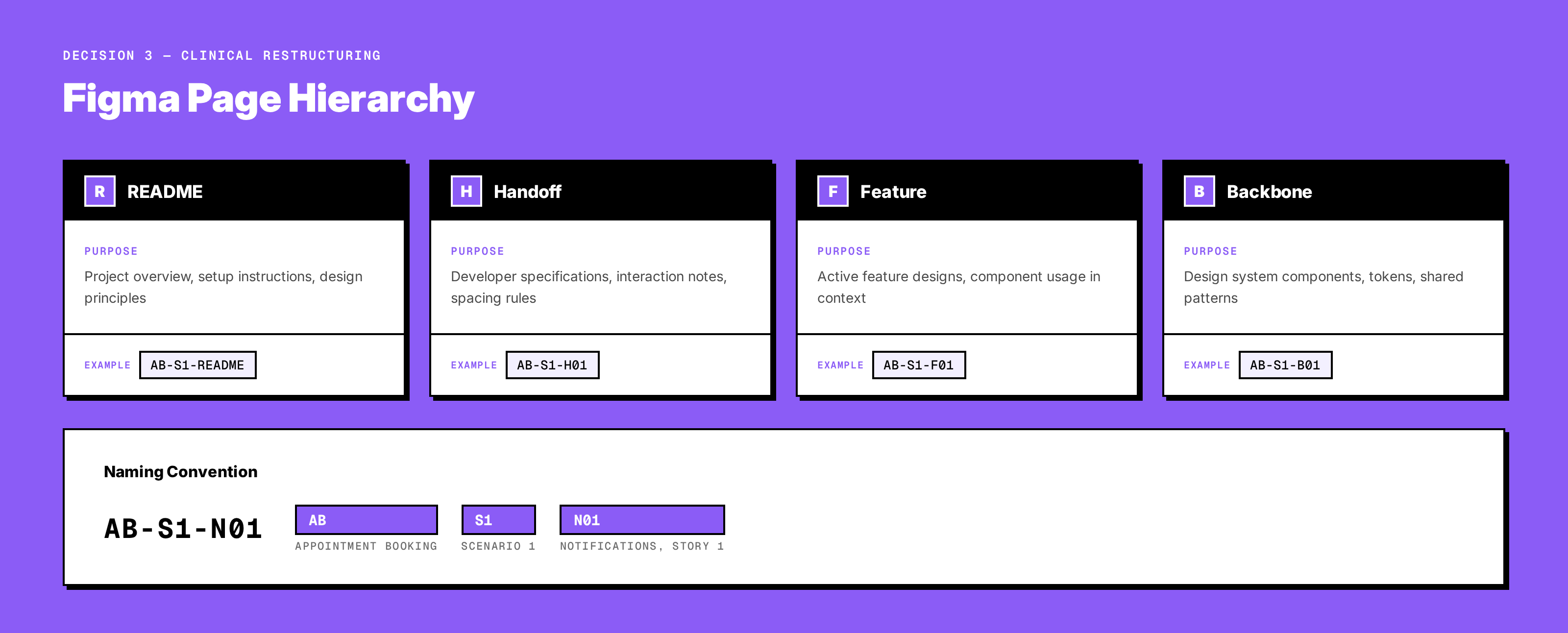 Figma hierarchy strip: README, Handoff, Feature, Backbone with naming convention