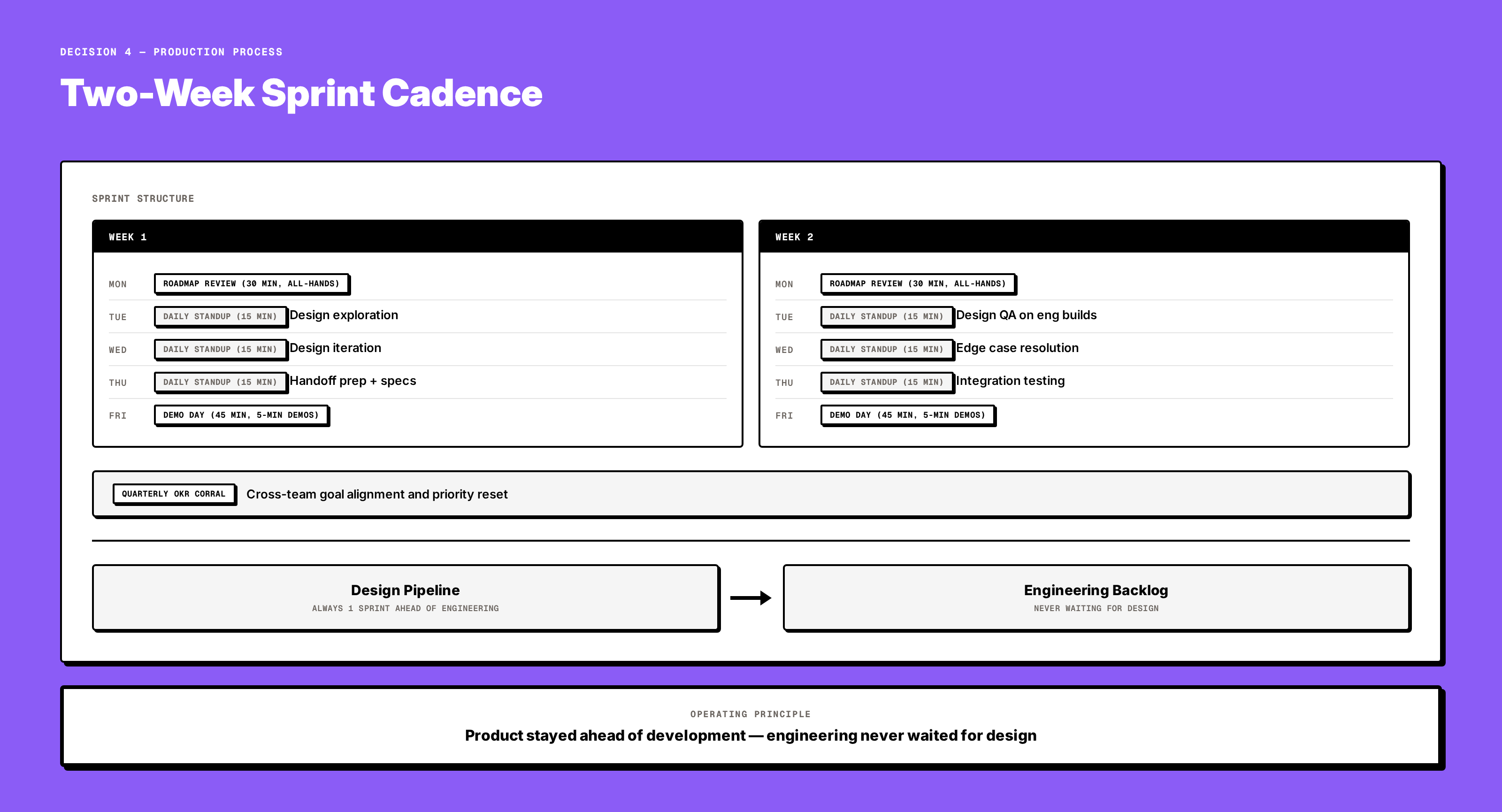 Sprint cadence diagram: 2-week sprints, Monday Roadmap Review, daily standups, Friday Demo Day, quarterly OKR Corral
