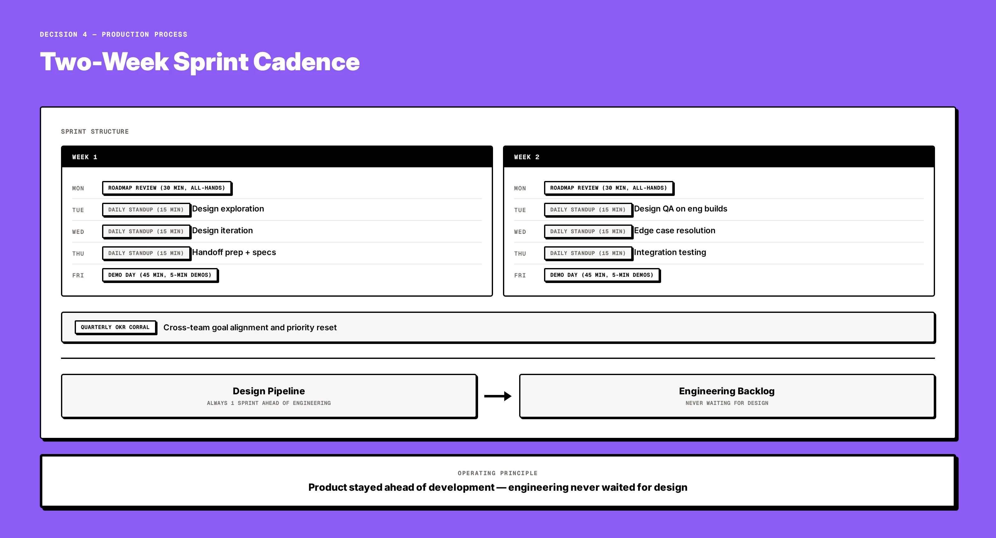 Sprint cadence diagram: 2-week sprints, Monday Roadmap Review, daily standups, Friday Demo Day, quarterly OKR Corral