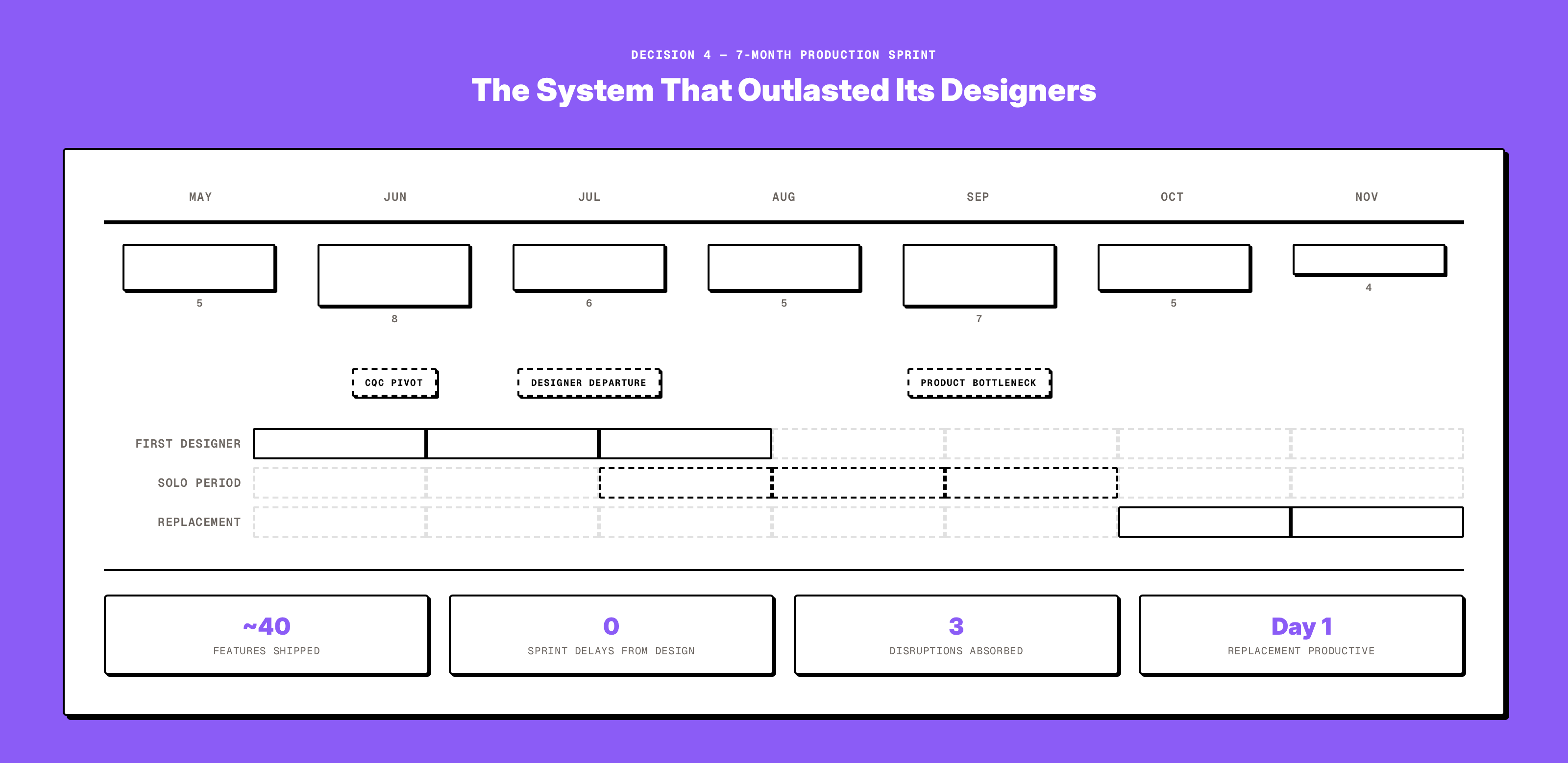 Team timeline: showing designer transitions and feature velocity across the production sprint