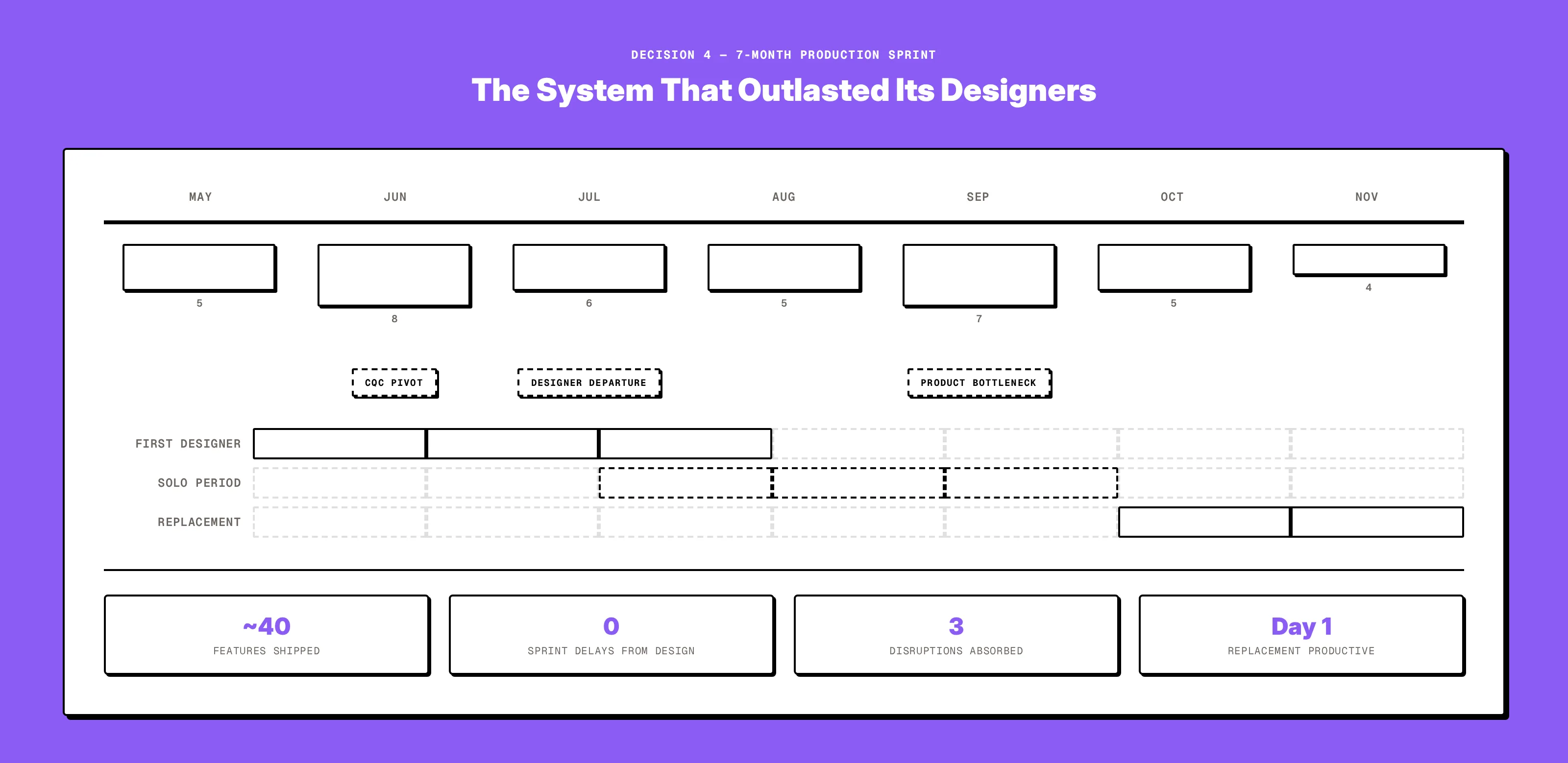 Team timeline: showing designer transitions and feature velocity across the production sprint