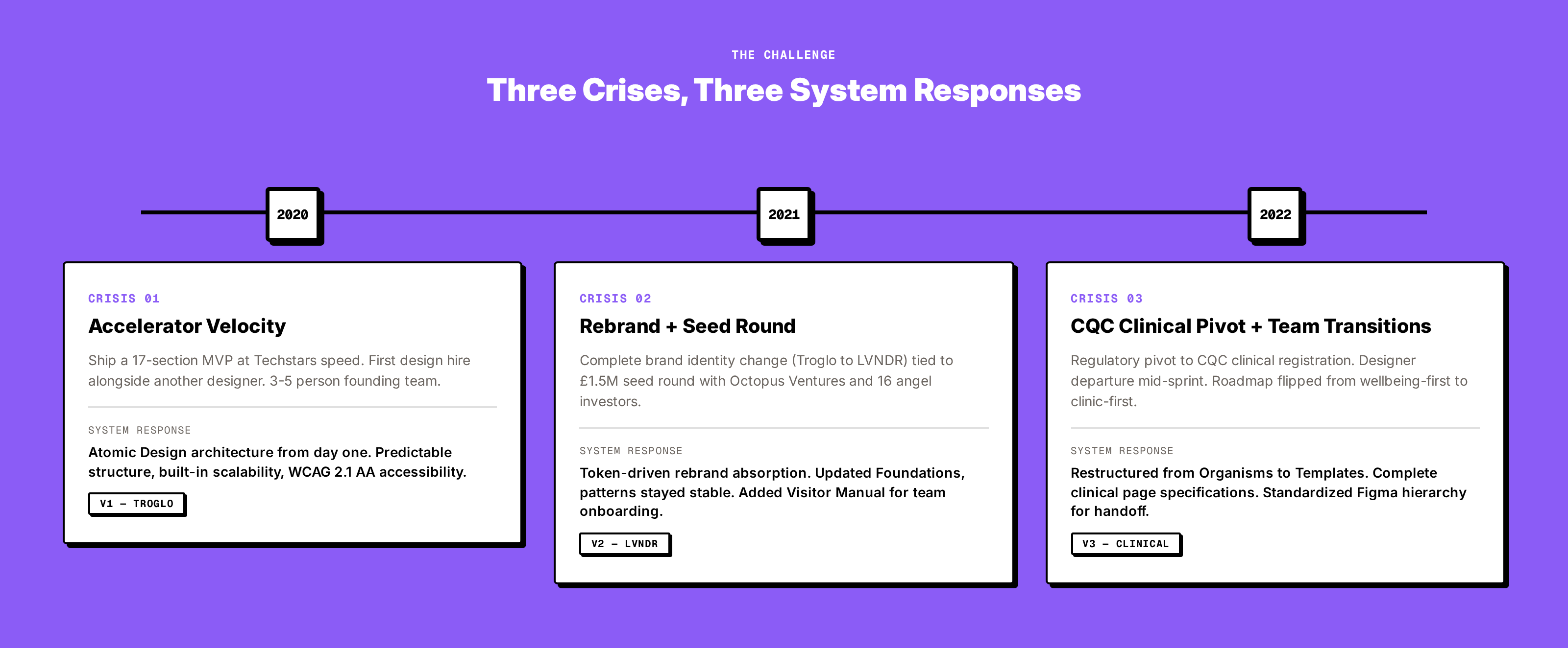 Timeline: three crises, v1 accelerator velocity, v2 rebrand and seed round, v3 CQC clinical pivot and team transitions