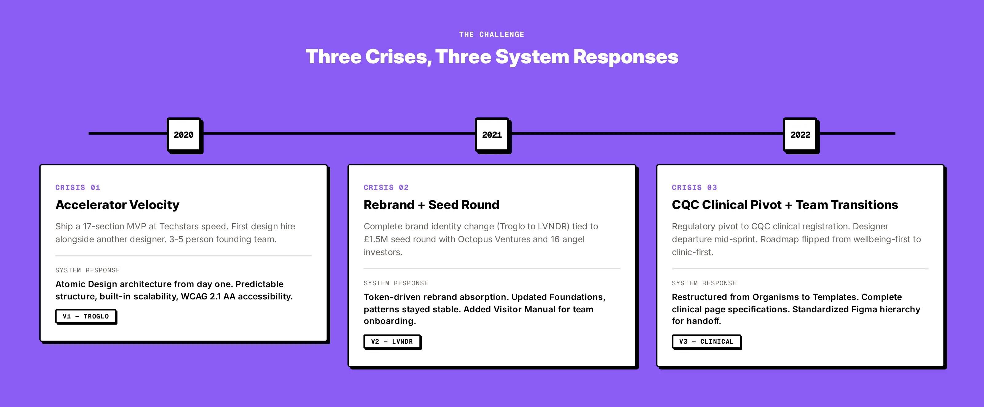 Timeline: three crises, v1 accelerator velocity, v2 rebrand and seed round, v3 CQC clinical pivot and team transitions
