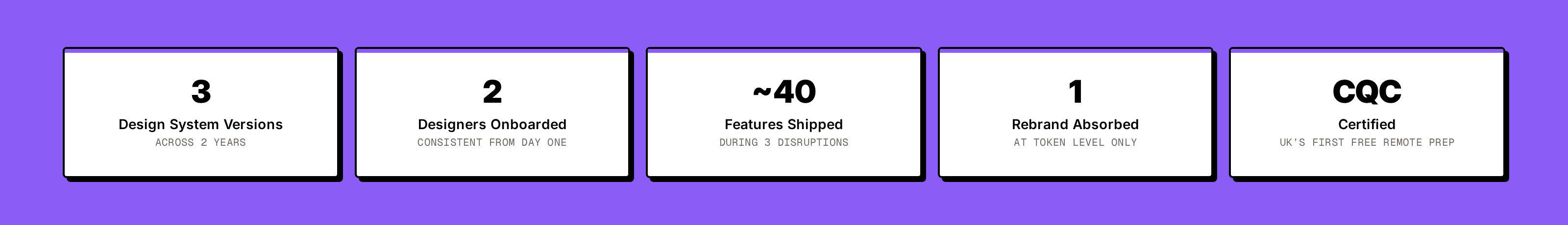 Data callout strip: 3 versions, 2 designers onboarded, ~40 features shipped, rebrand absorbed at token level, CQC certified