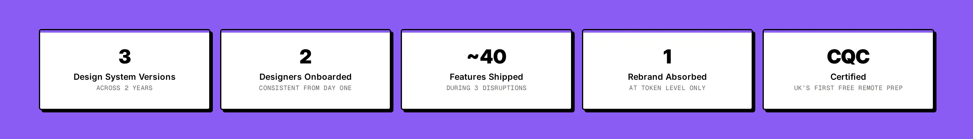 Data callout strip: 3 versions, 2 designers onboarded, ~40 features shipped, rebrand absorbed at token level, CQC certified