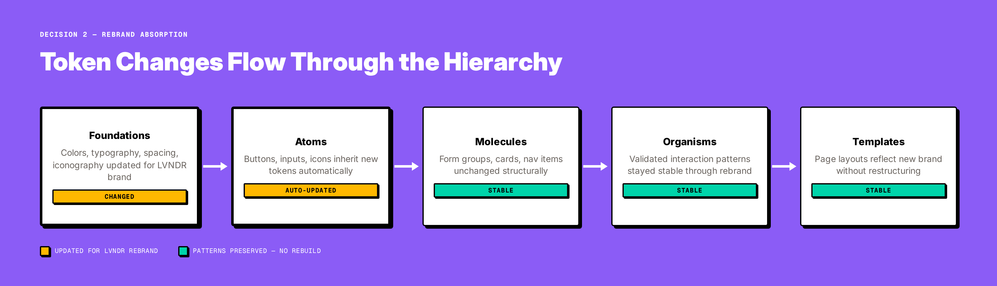 Token flow diagram: Foundations tokens flowing through unchanged Molecules and Organisms layers